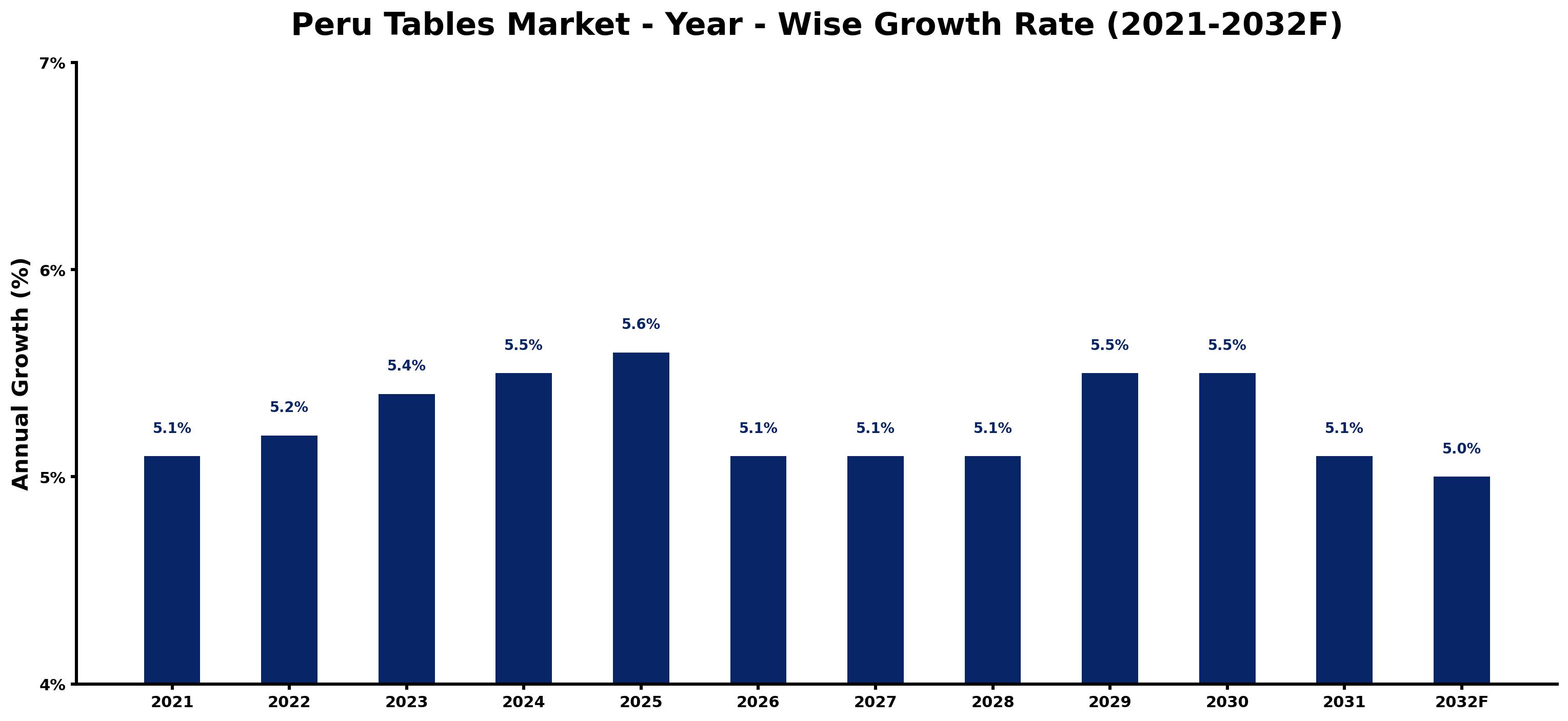 Peru Tables Market Year-wise Growth Rate and Key Drivers