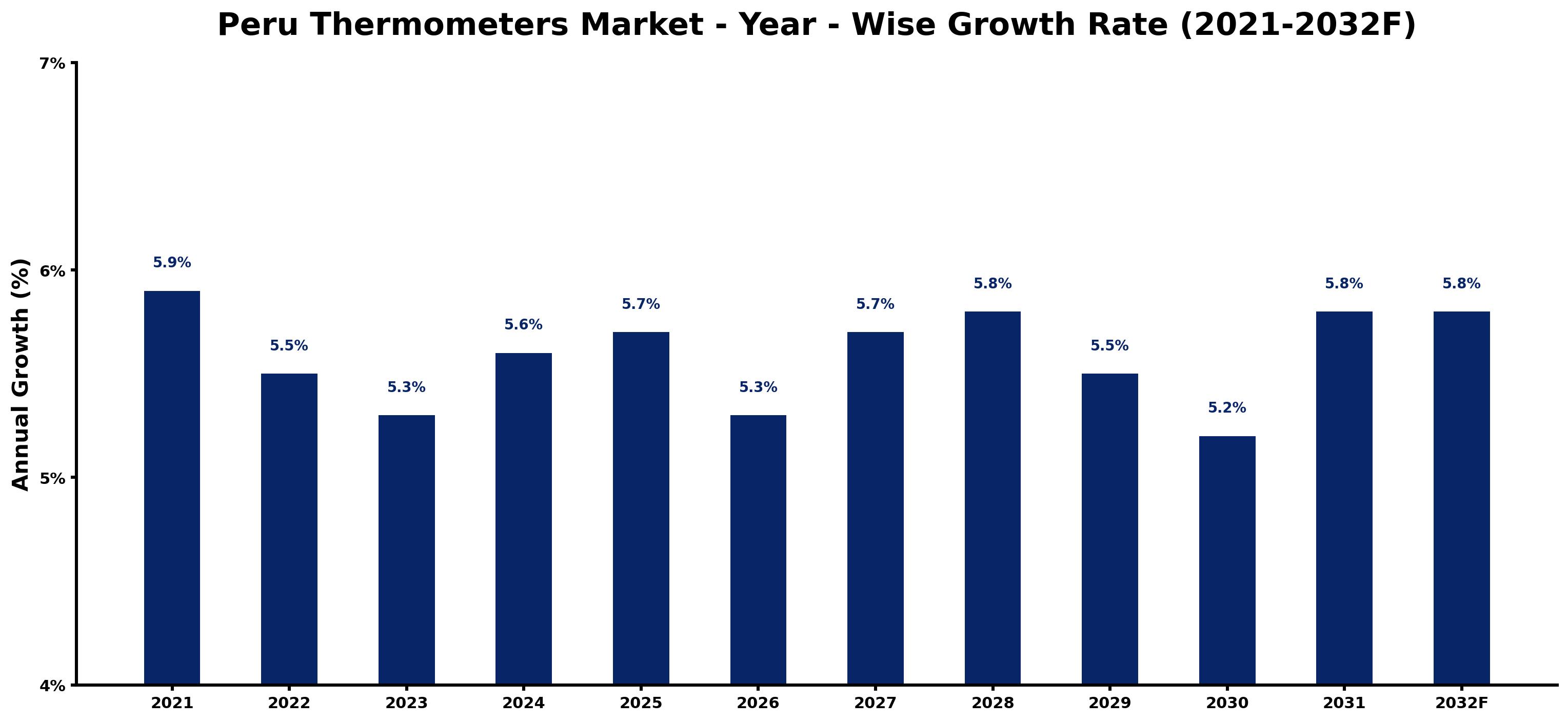 Peru Thermometers Market Year-wise Growth Rate and Key Drivers