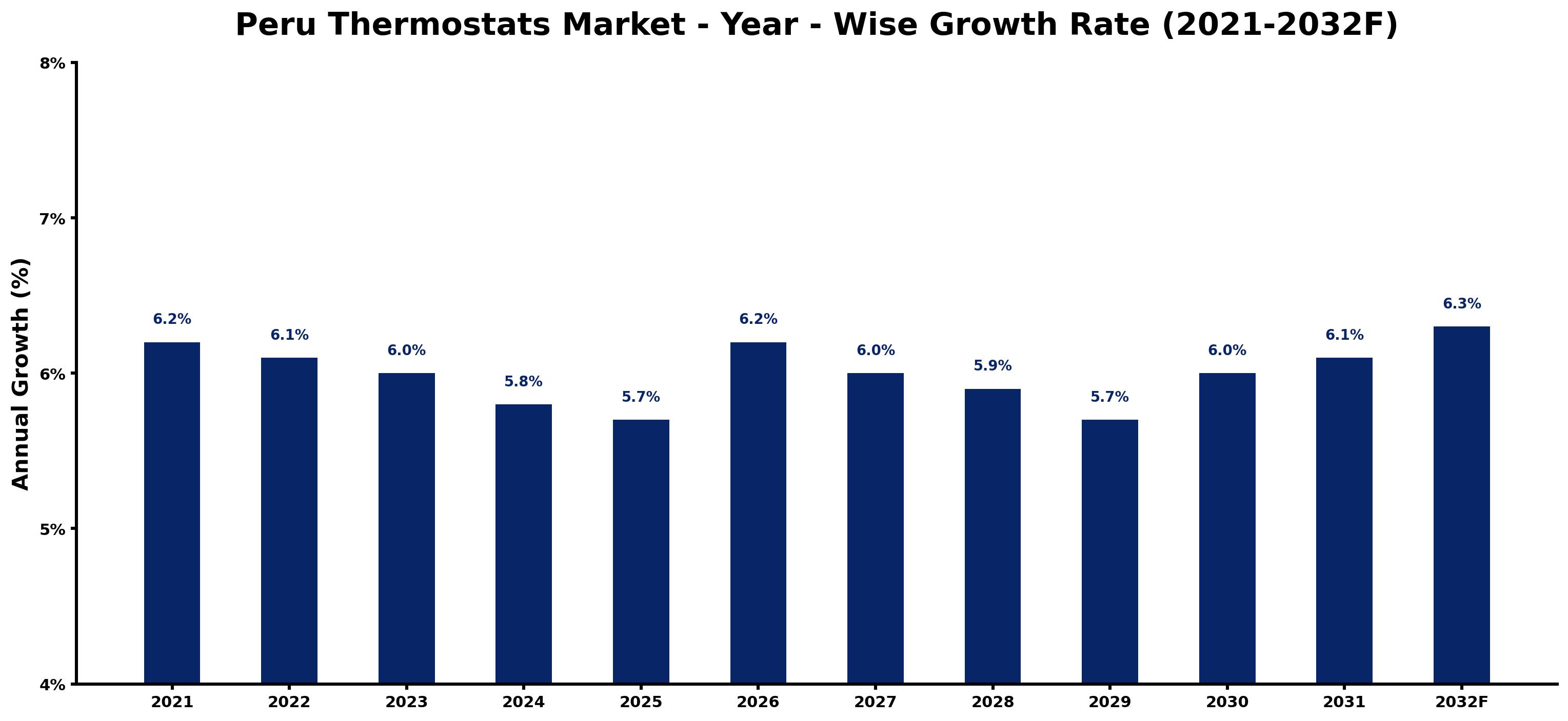 Peru Thermostats Market Year-wise Growth Rate and Key Drivers