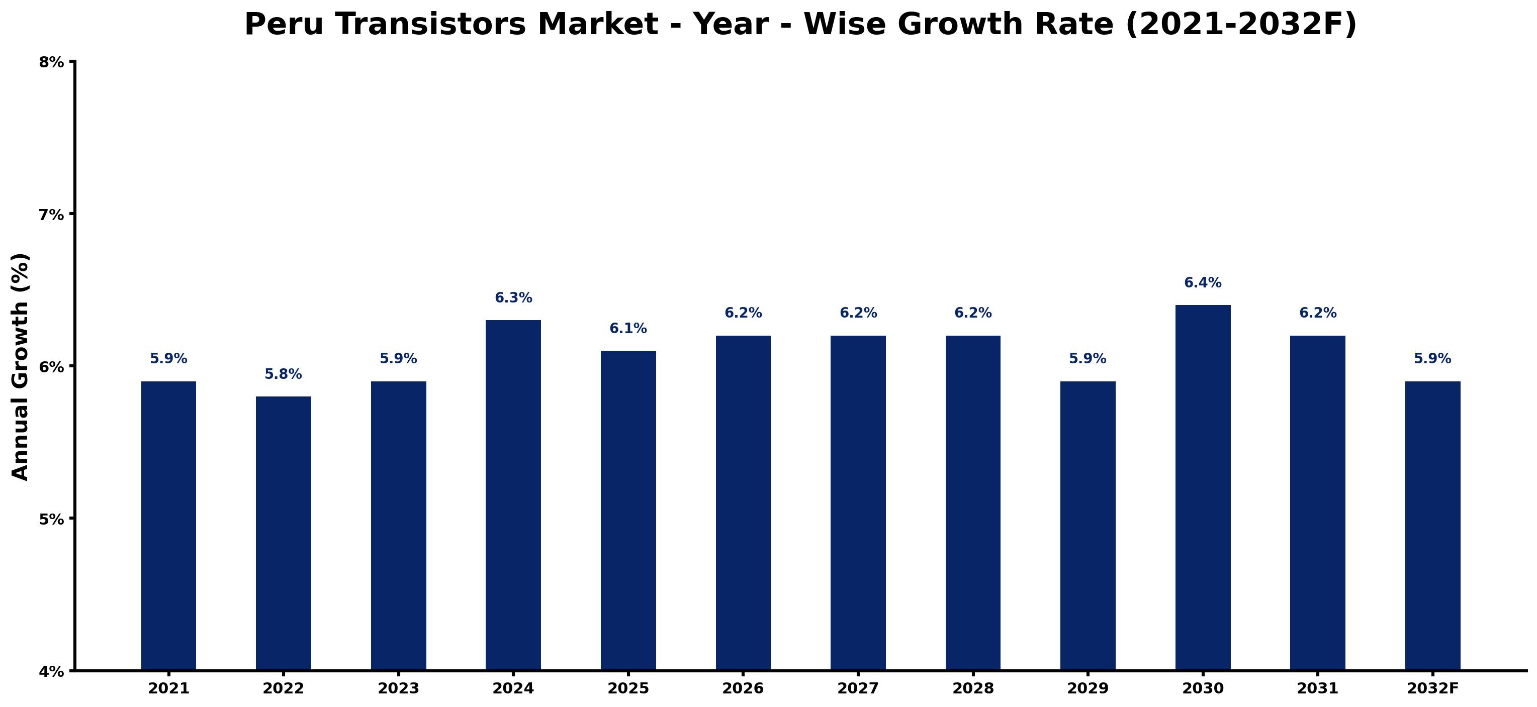 Peru Transistors Market Year-wise Growth Rate and Key Drivers