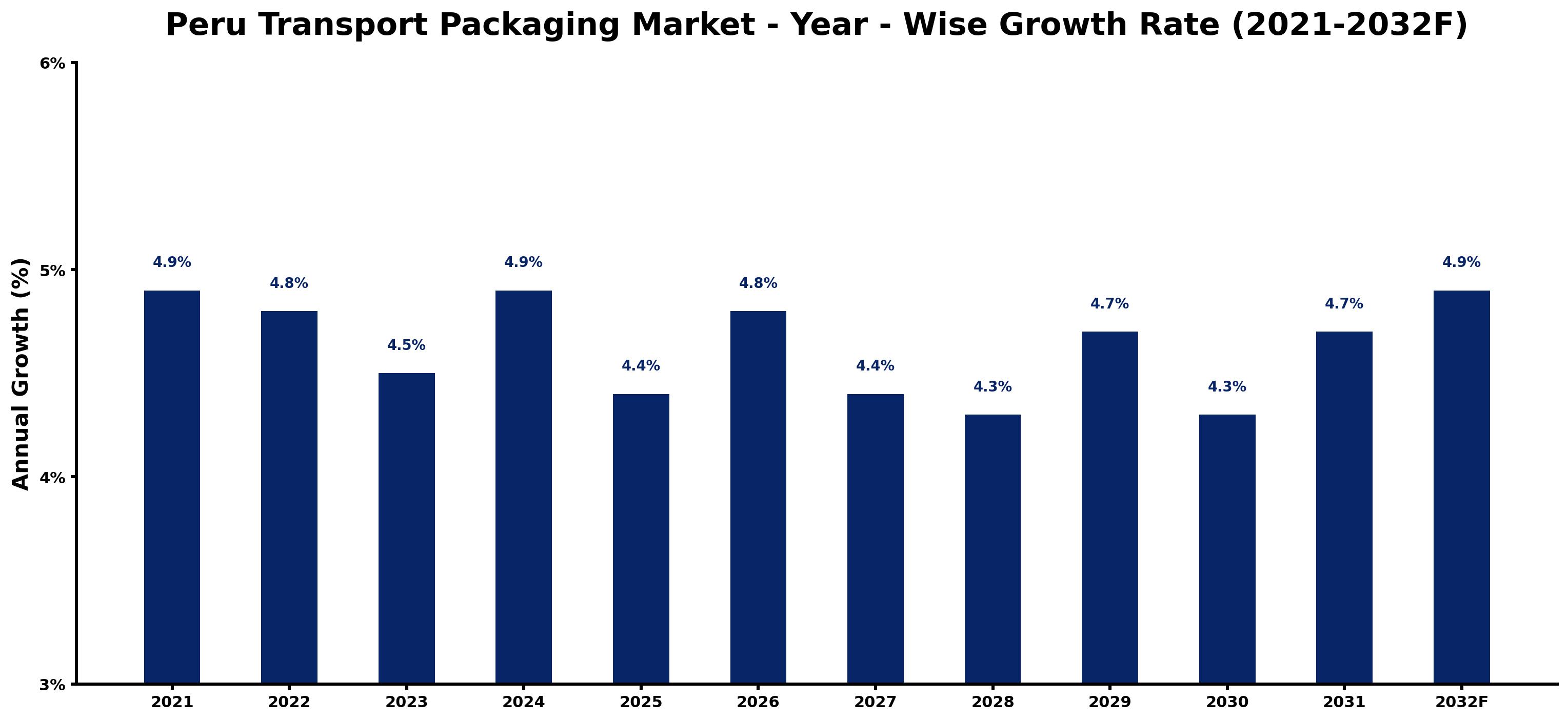 Peru Transport Packaging Market Year-wise Growth Rate and Key Drivers