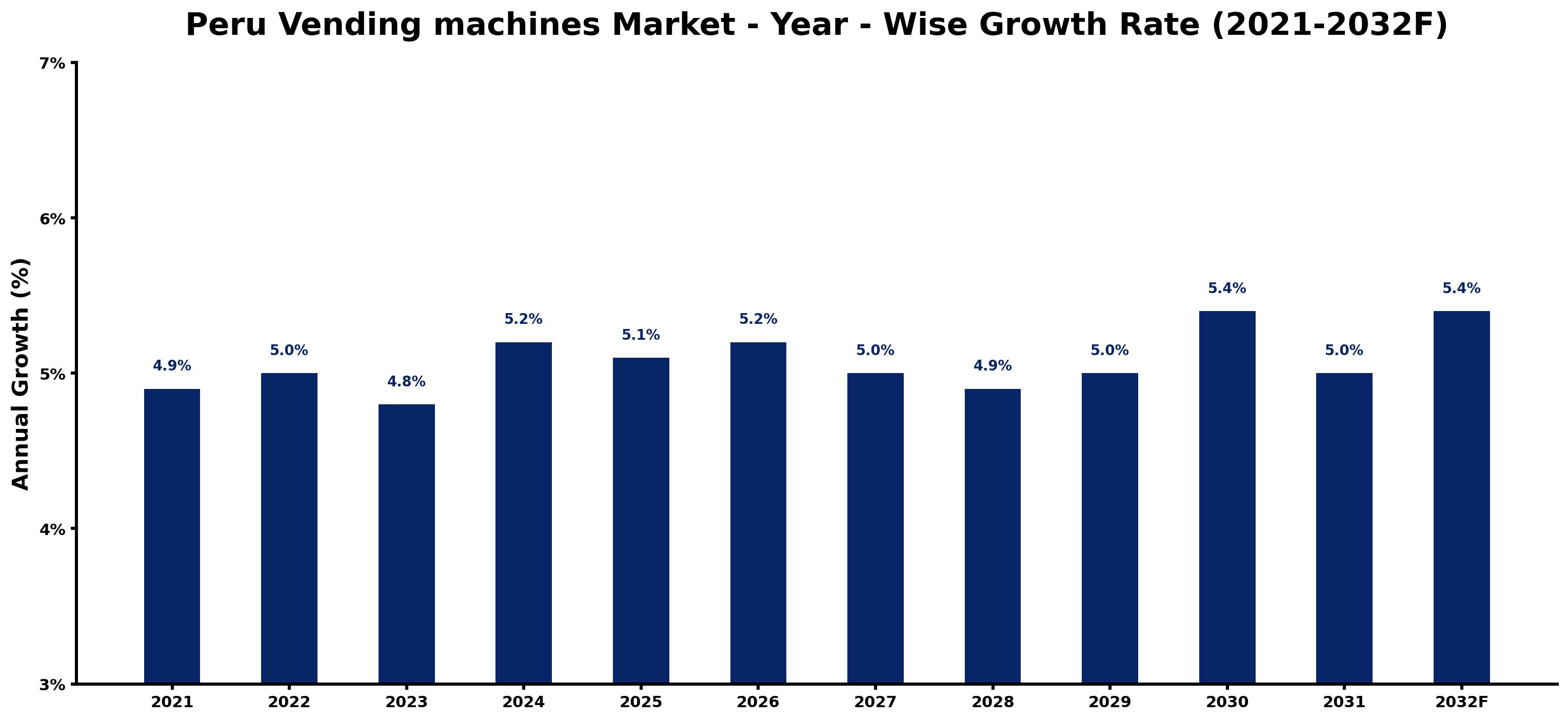Peru Vending machines Market Year-wise Growth Rate and Key Drivers