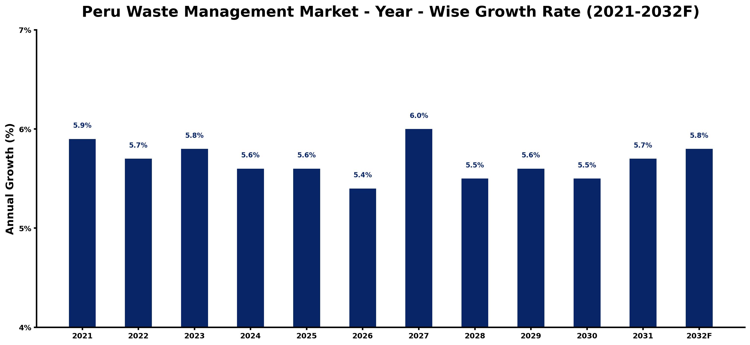 Peru Waste Management Market Year-wise Growth Rate and Key Drivers