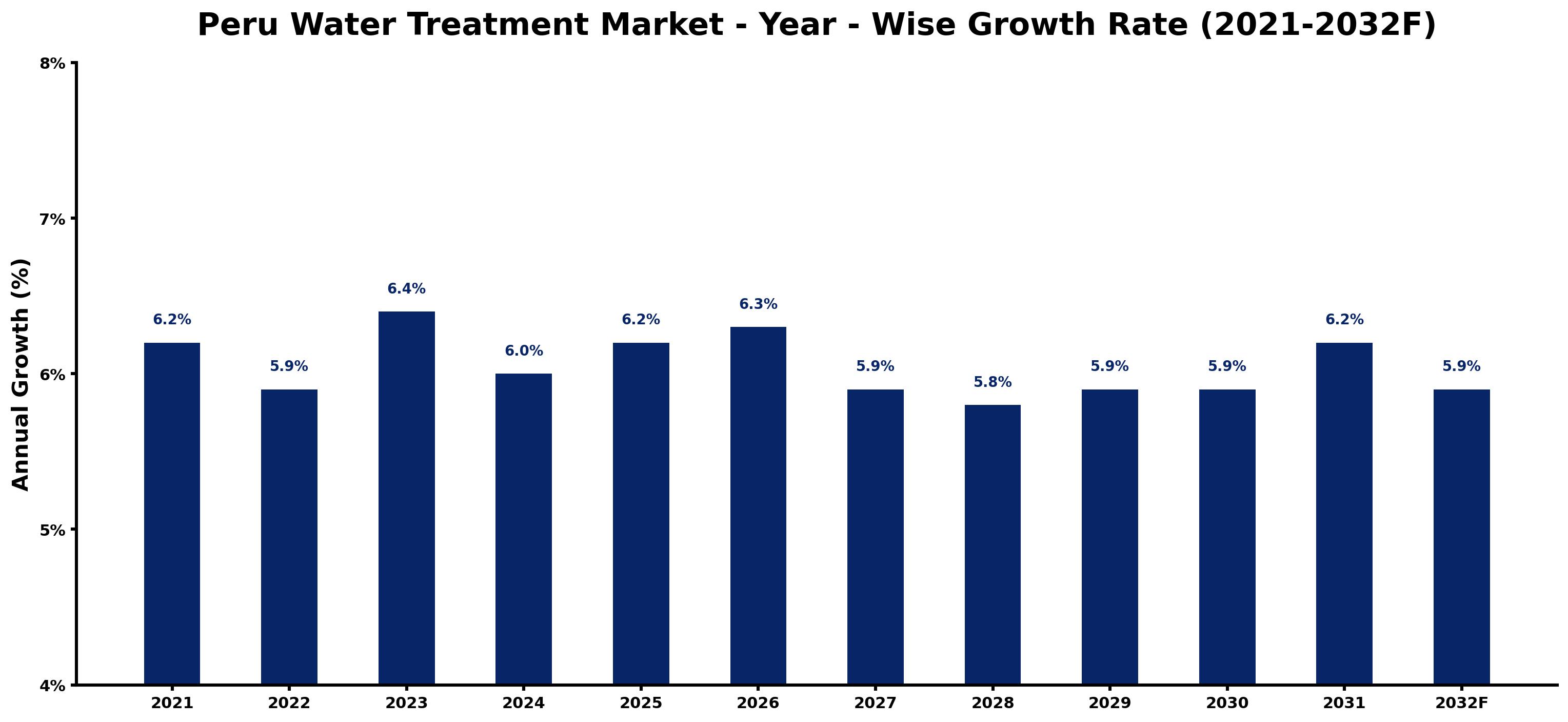 Peru Water Treatment Market Year-wise Growth Rate and Key Drivers