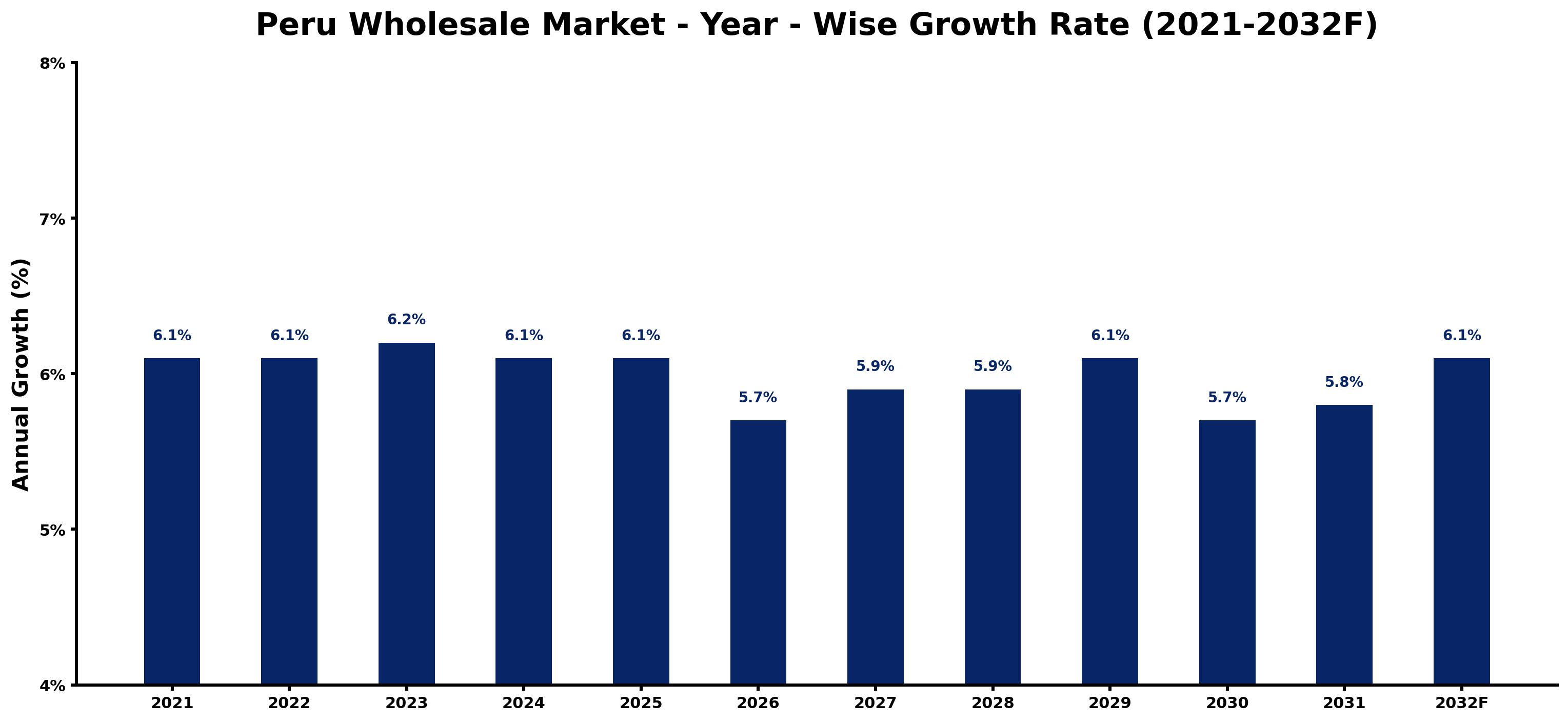 Peru Wholesale Market Year-wise Growth Rate and Key Drivers