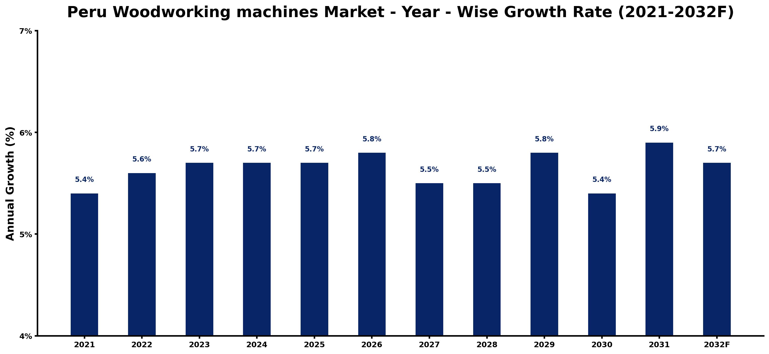 Peru Woodworking machines Market Year-wise Growth Rate and Key Drivers