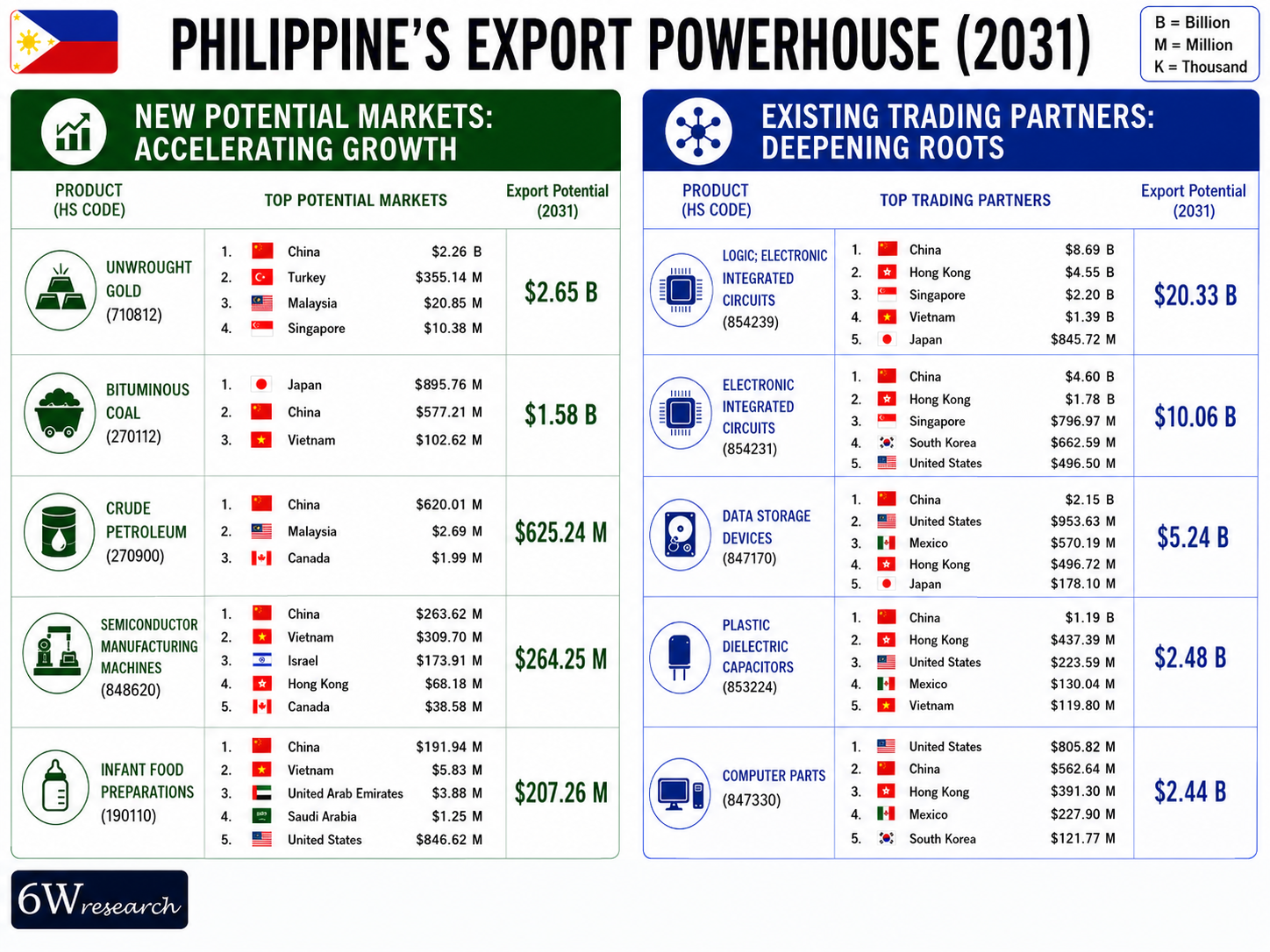 Philippine Exports Powerhouse (2031)