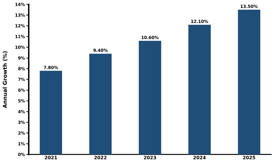 Philippines 3D Printing in Emerging Economies Market Year Wise Growth Rate with Key Drivers