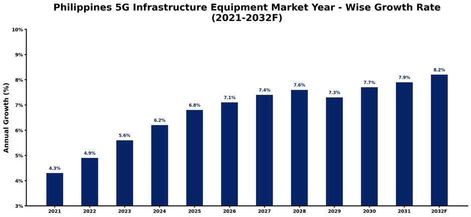 Philippines 5G Infrastructure Equipment Market Year-wise Growth Rate and Key Drivers