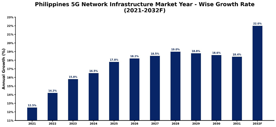 Philippines 5G Network Infrastructure Market Year-wise Growth Rate and Key Drivers