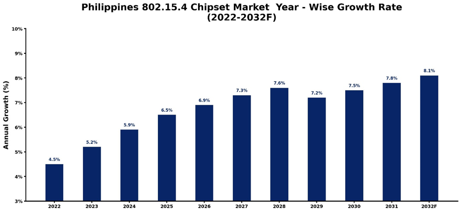 Philippines 802.15.4 Chipset Market Year-wise Growth Rate and Key Drivers