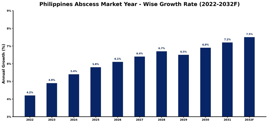Philippines Abscess Market Year-wise Growth Rate and Key Drivers (2022–2032)