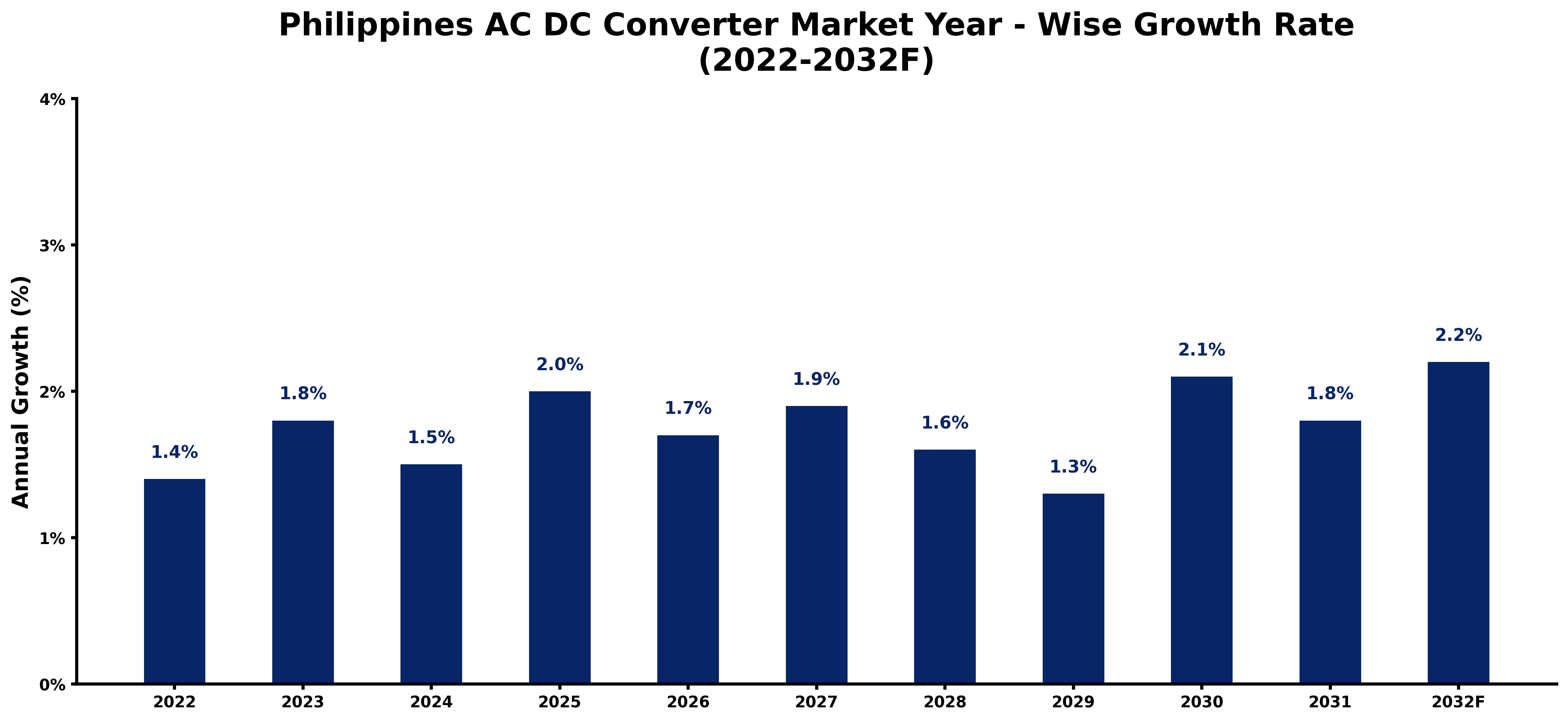 Philippines AC DC Converter Market Year-wise Growth Rate and Key Drivers (2022-2032)
