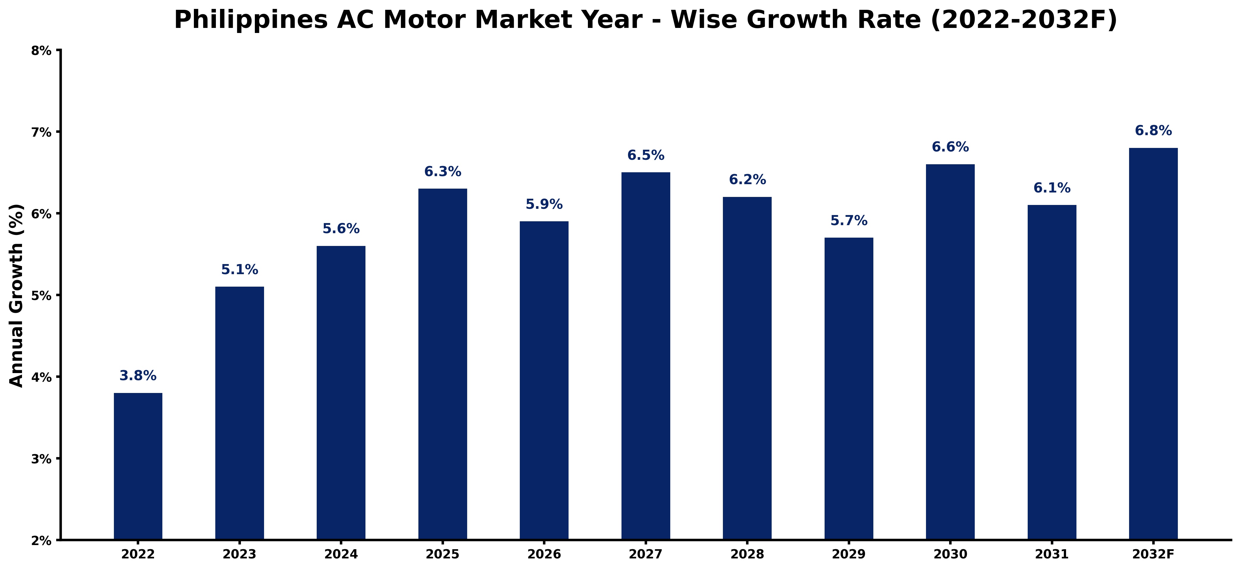 Philippines AC Motor Market Year-wise Growth Rate and Key Drivers (2022-2032)