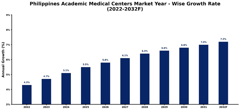 Philippines Academic Medical Centers Market Year-wise Growth Rate and Key Drivers (2022–2032)