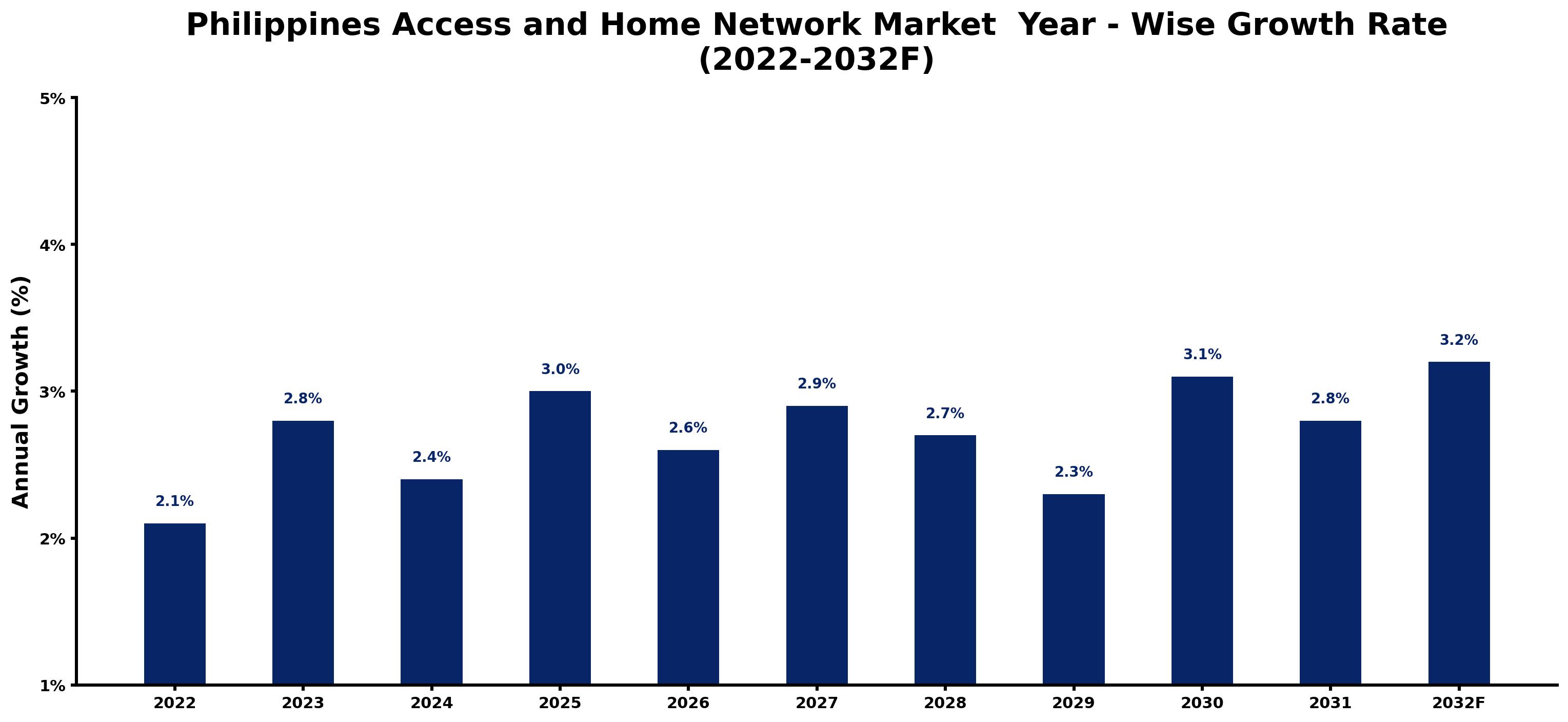 Philippines Access and Home Network Market Year-wise Growth Rate and Key Drivers (2022-2032)