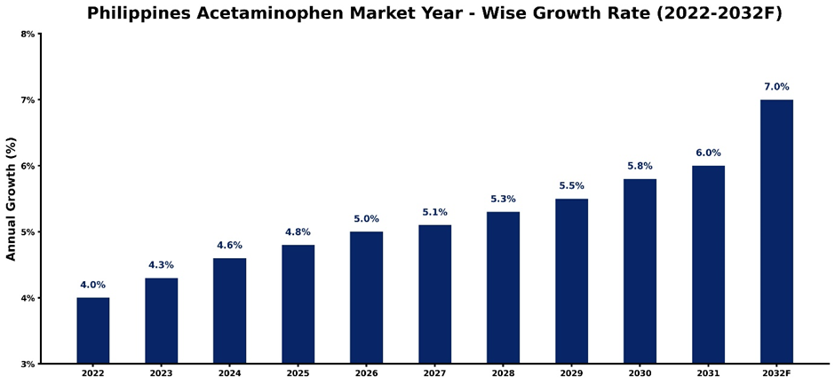 Philippines Acetaminophen Market Year-wise Growth Rate and Key Drivers (2022-2032)