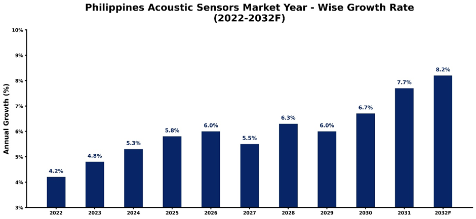 Philippines Acoustic Sensors Market Year-wise Growth Rate and Key Drivers (2022-2032)
