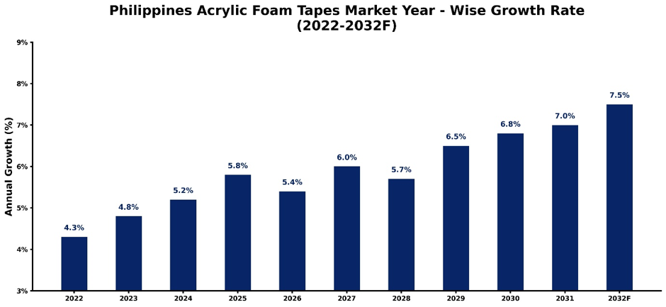 Philippines Acrylic Foam Tapes Market Year-wise Growth Rate and Key Drivers (2022-2032)