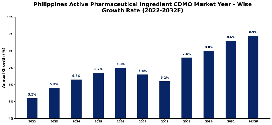 Philippines Active Pharmaceutical Ingredient CDMO Market Year-wise Growth Rate and Key Drivers (2022-2032)