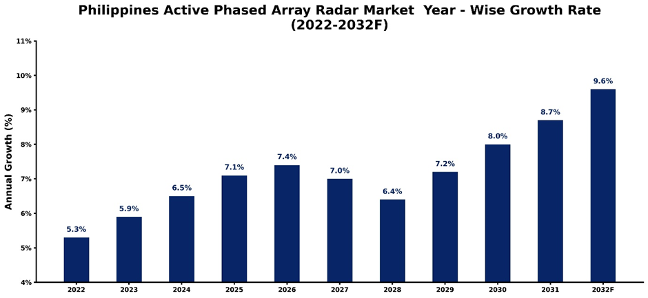 Philippines Active Phased Array Radar Market Year-wise Growth Rate and Key Drivers (2022-2032)