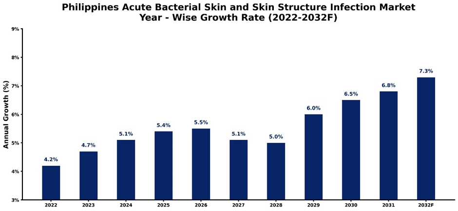 Philippines Acute Bacterial Skin and Skin Structure Infection Market Year-wise Growth Rate and Key Drivers (2022-2032)