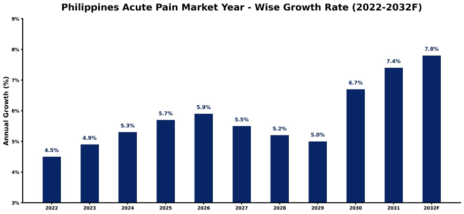 Philippines Acute Pain Market Year-wise Growth Rate and Key Drivers (2022-2032)