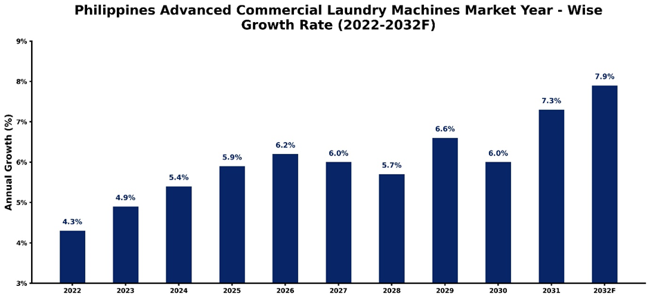 Philippines Advanced Commercial Laundry Machines Market Year-wise Growth Rate and Key Drivers (2022-2032)