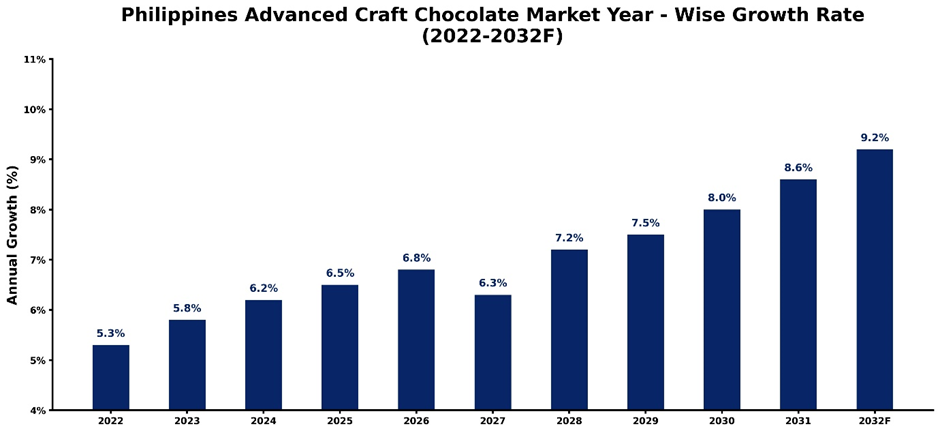 Philippines Advanced Craft Chocolate Market Year-wise Growth Rate and Key Drivers (2022-2032)