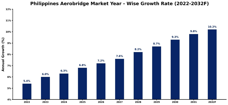 Philippines Aerobridge Market Year-wise Growth Rate and Key Drivers (2022-2032)