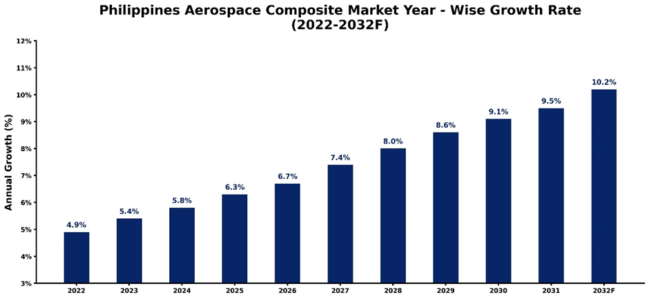 Philippines Aerospace Composite Market Year-wise Growth Rate and Key Drivers (2022-2032)