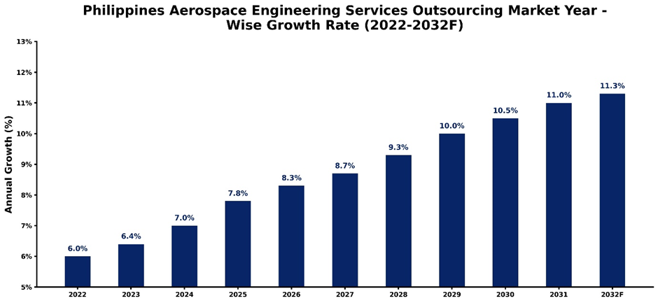 Philippines Aerospace Engineering Services Outsourcing Market Year-wise Growth Rate and Key Drivers (2022-2032)