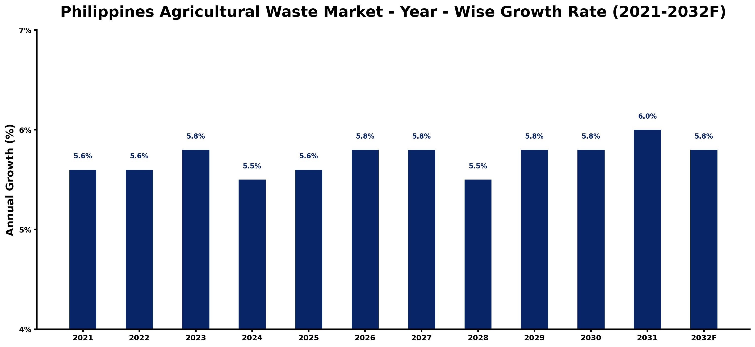 Philippines Agricultural Waste Market Year-wise Growth Rate and Key Drivers