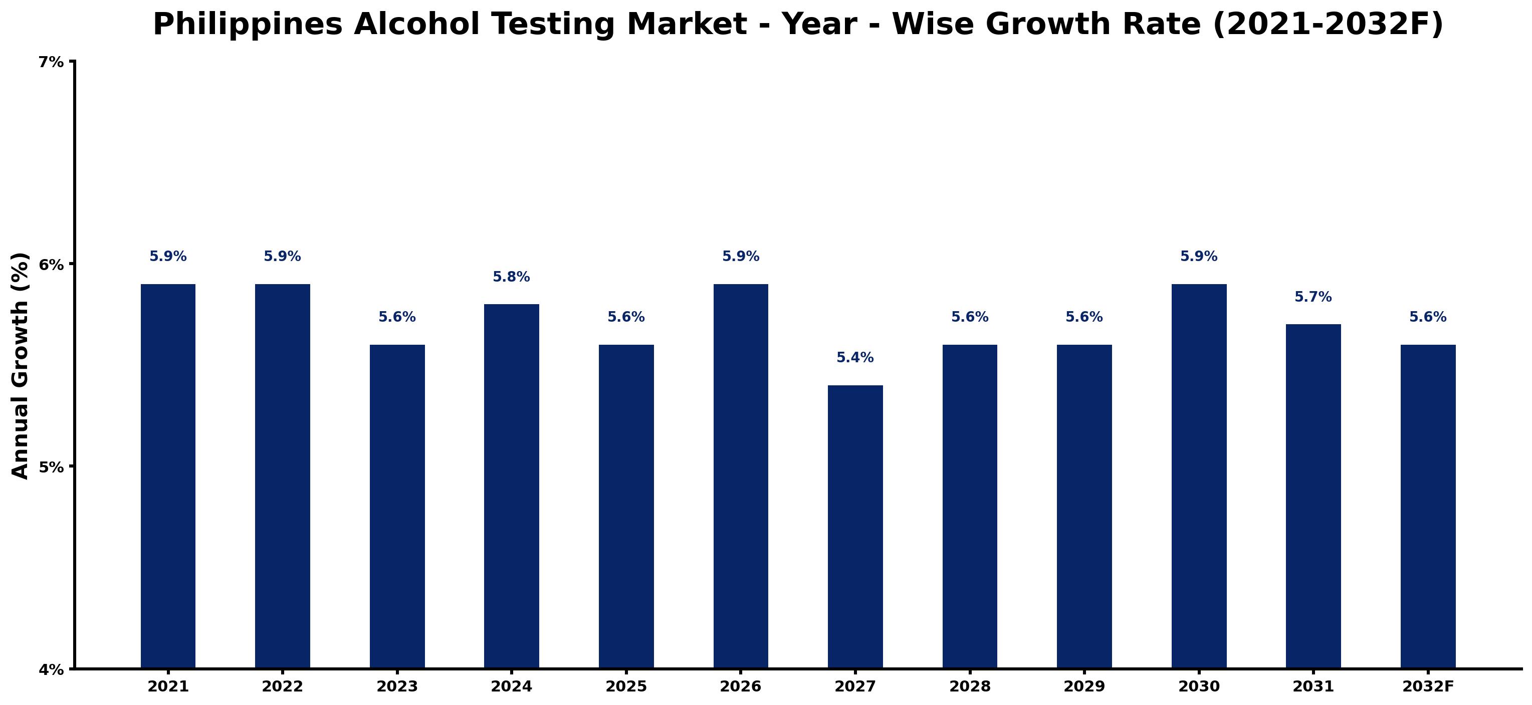 Philippines Alcohol Testing Market Year-wise Growth Rate and Key Drivers