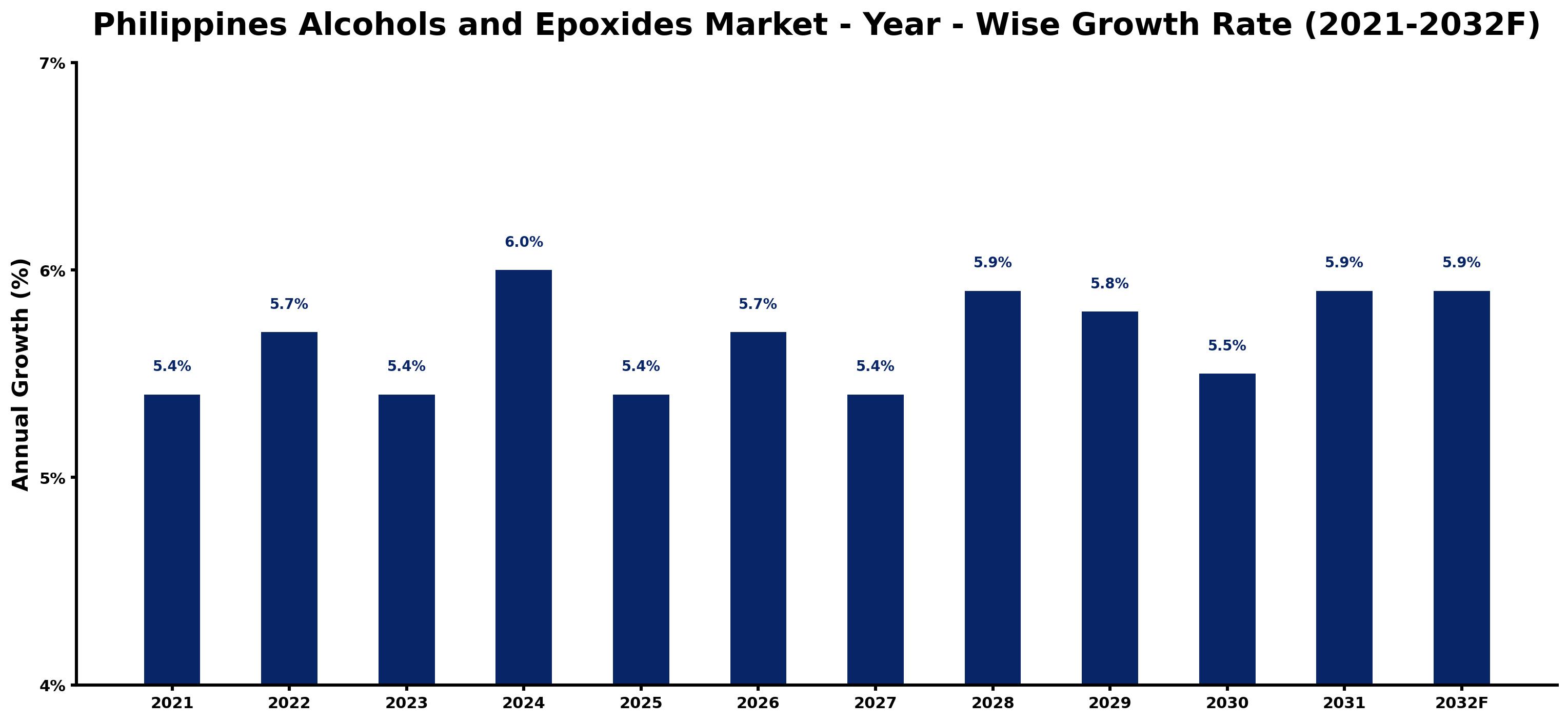 Philippines Alcohols and Epoxides Market Year-wise Growth Rate and Key Drivers