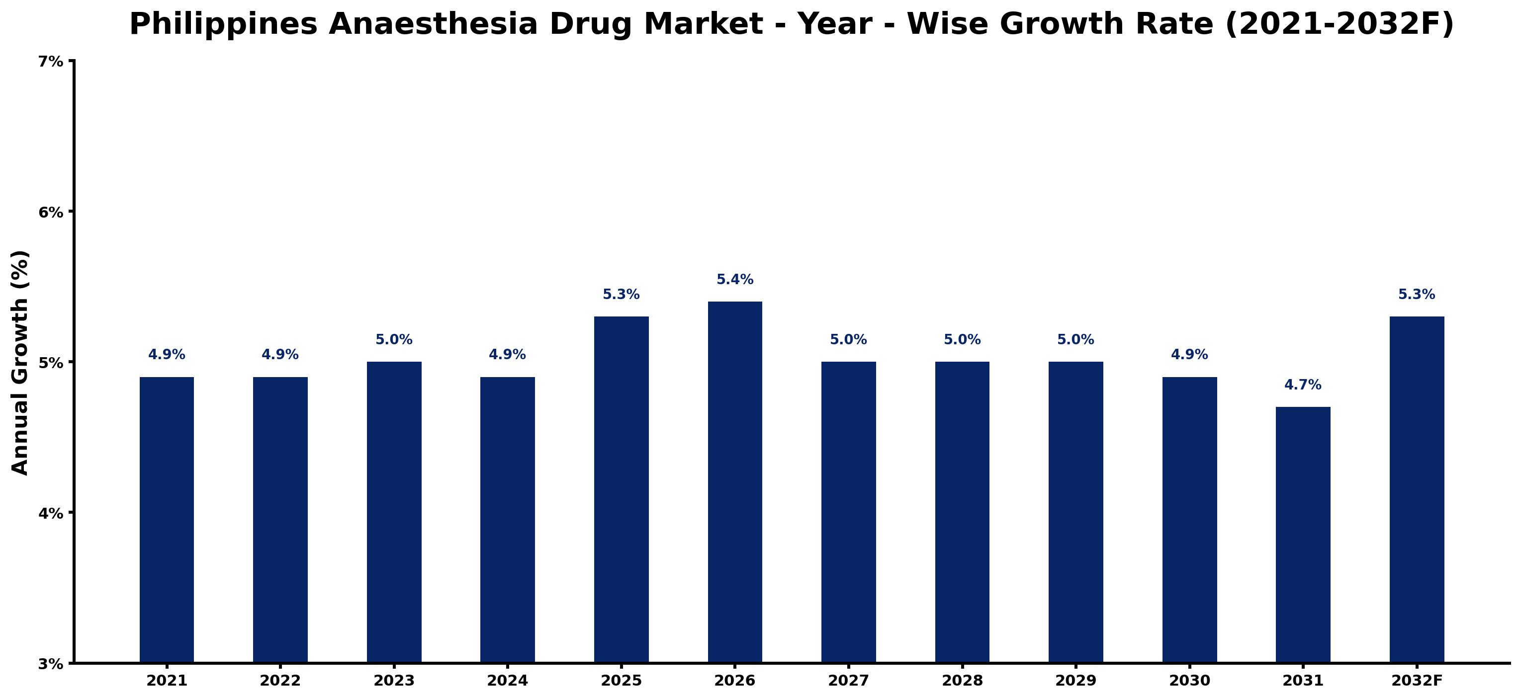 Philippines Anaesthesia Drug Market Year-wise Growth Rate and Key Drivers