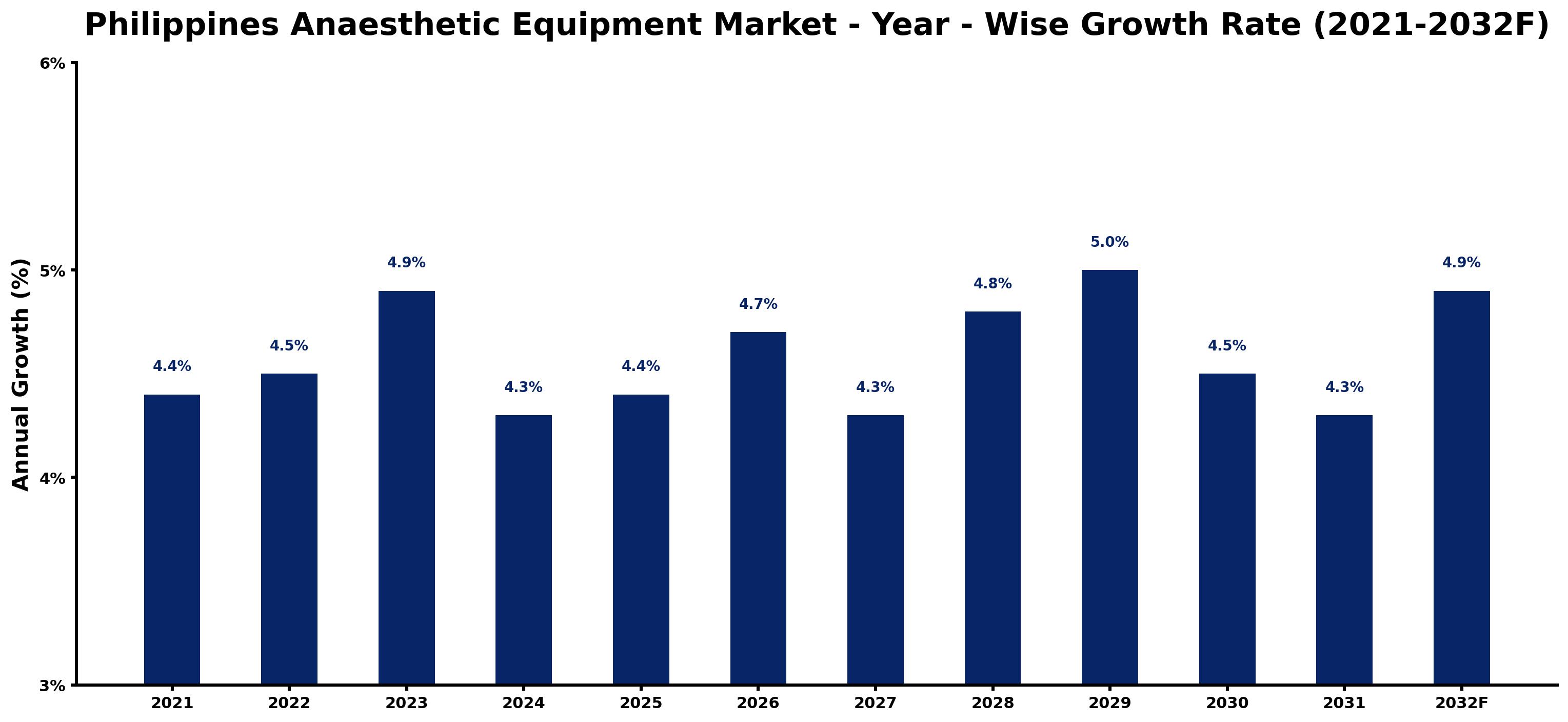 Philippines Anaesthetic Equipment Market Year-wise Growth Rate and Key Drivers