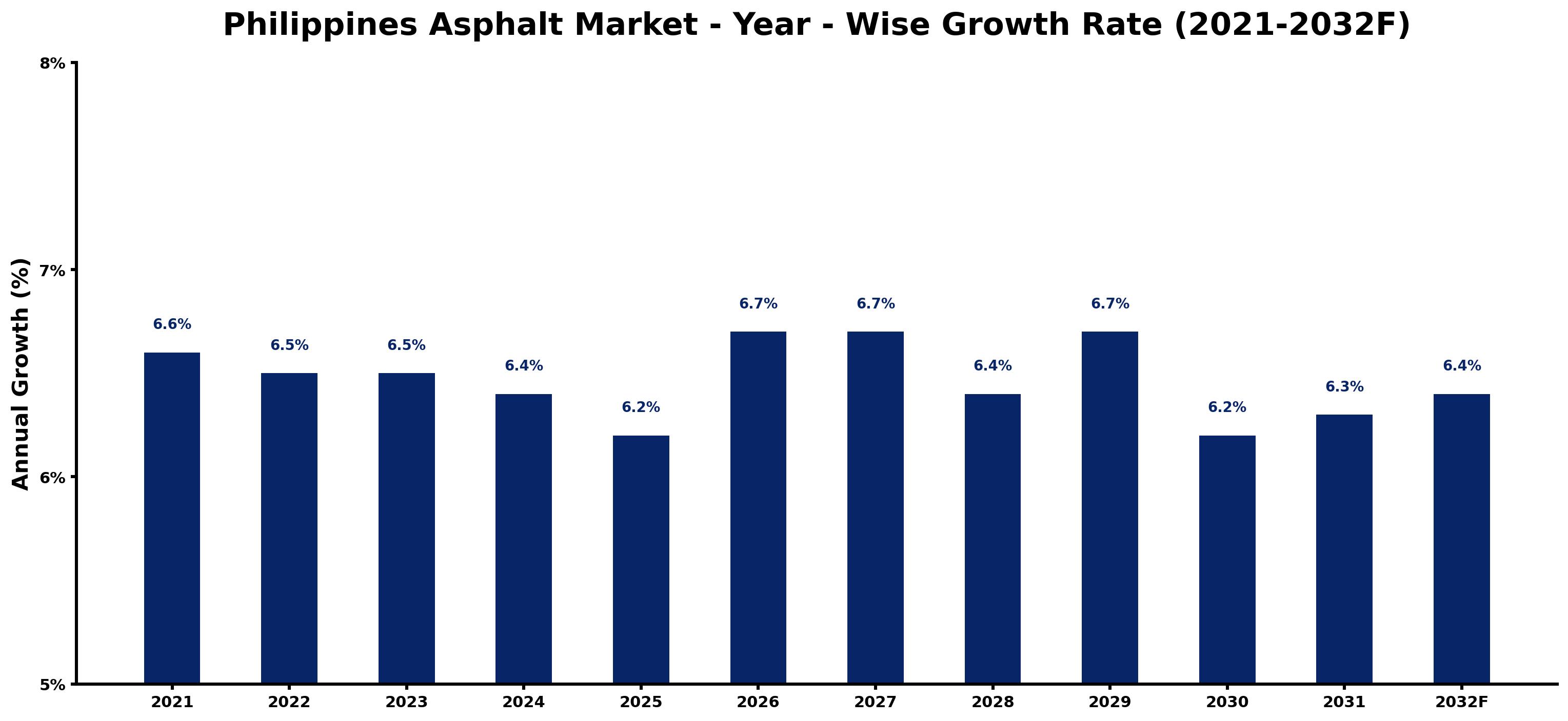 Philippines Asphalt Market Year-wise Growth Rate and Key Drivers