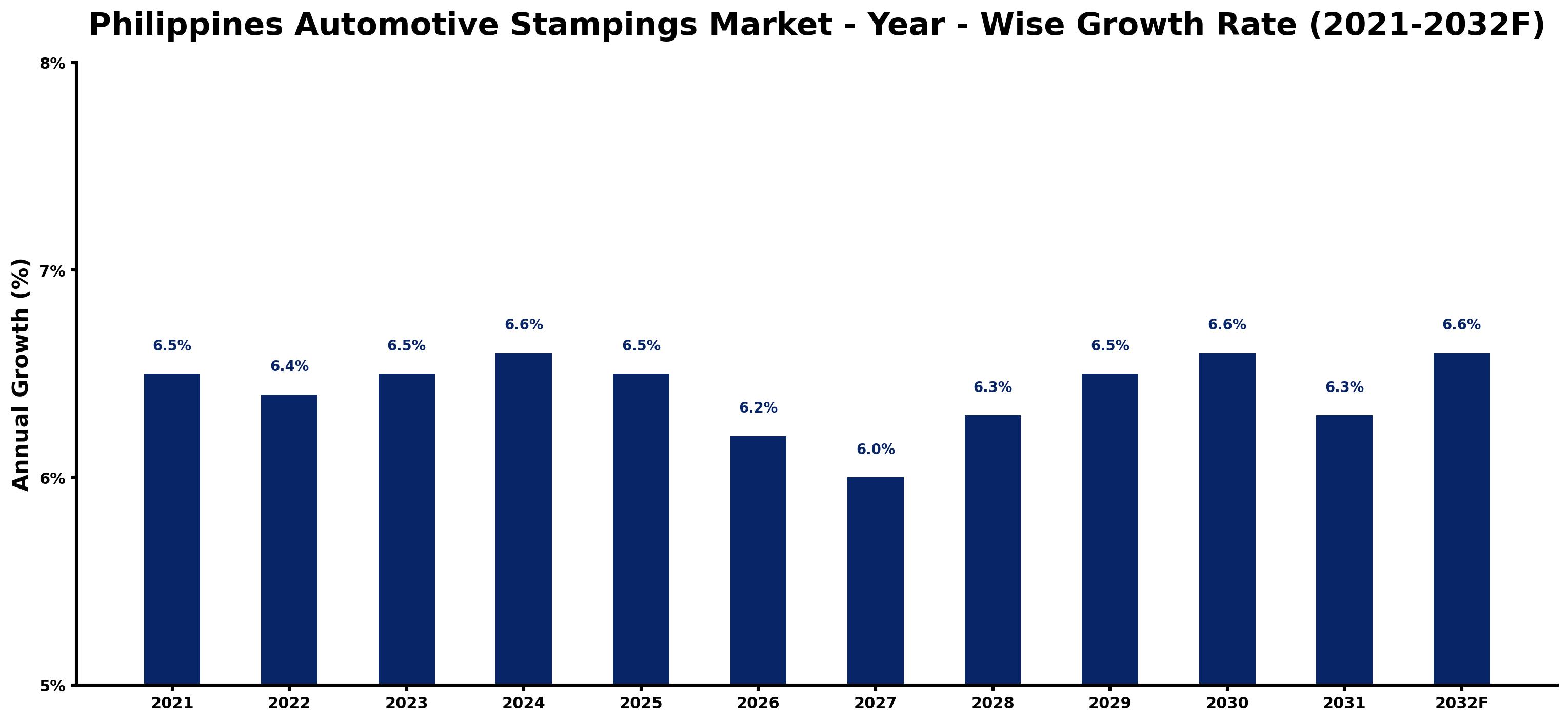 Philippines Automotive Stampings Market Year-wise Growth Rate and Key Drivers