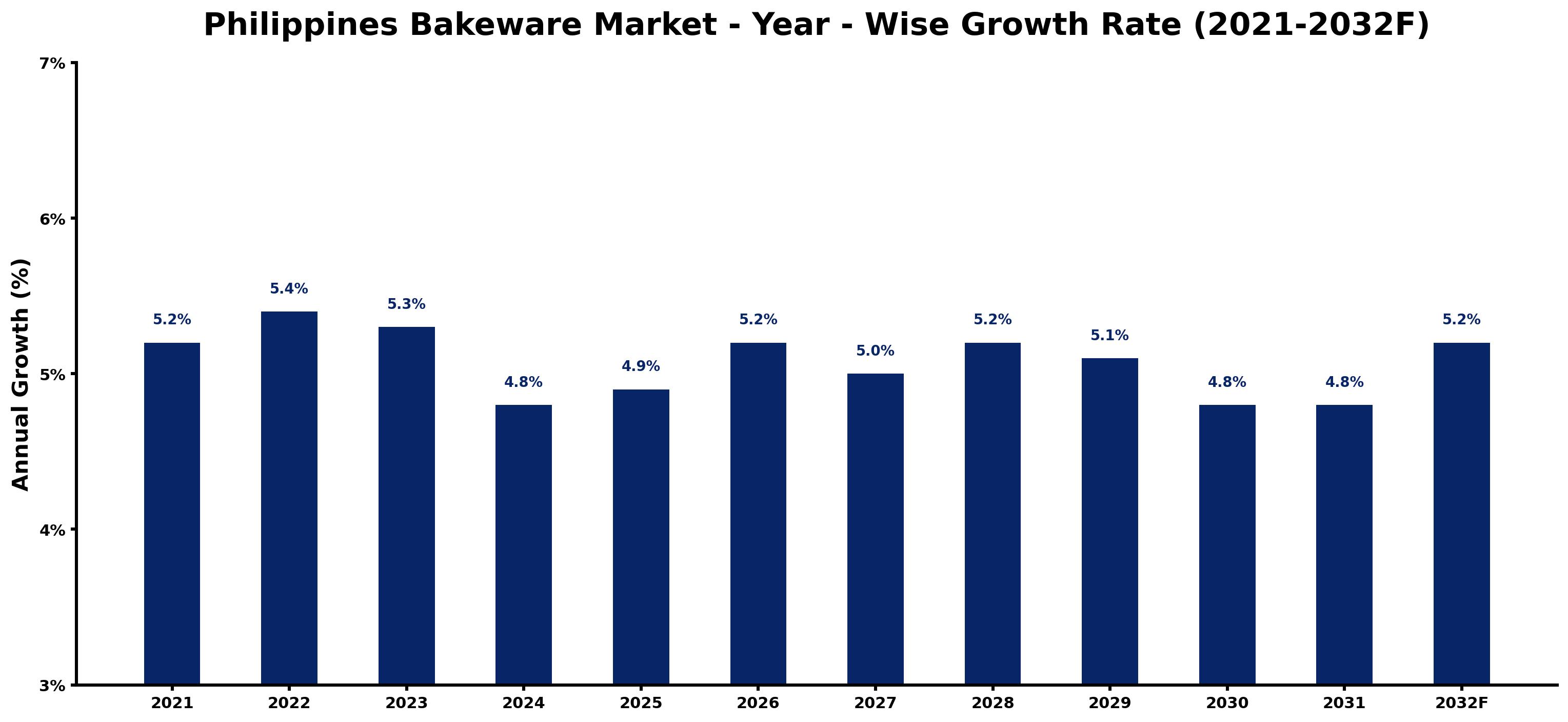 Philippines Bakeware Market Year-wise Growth Rate and Key Drivers