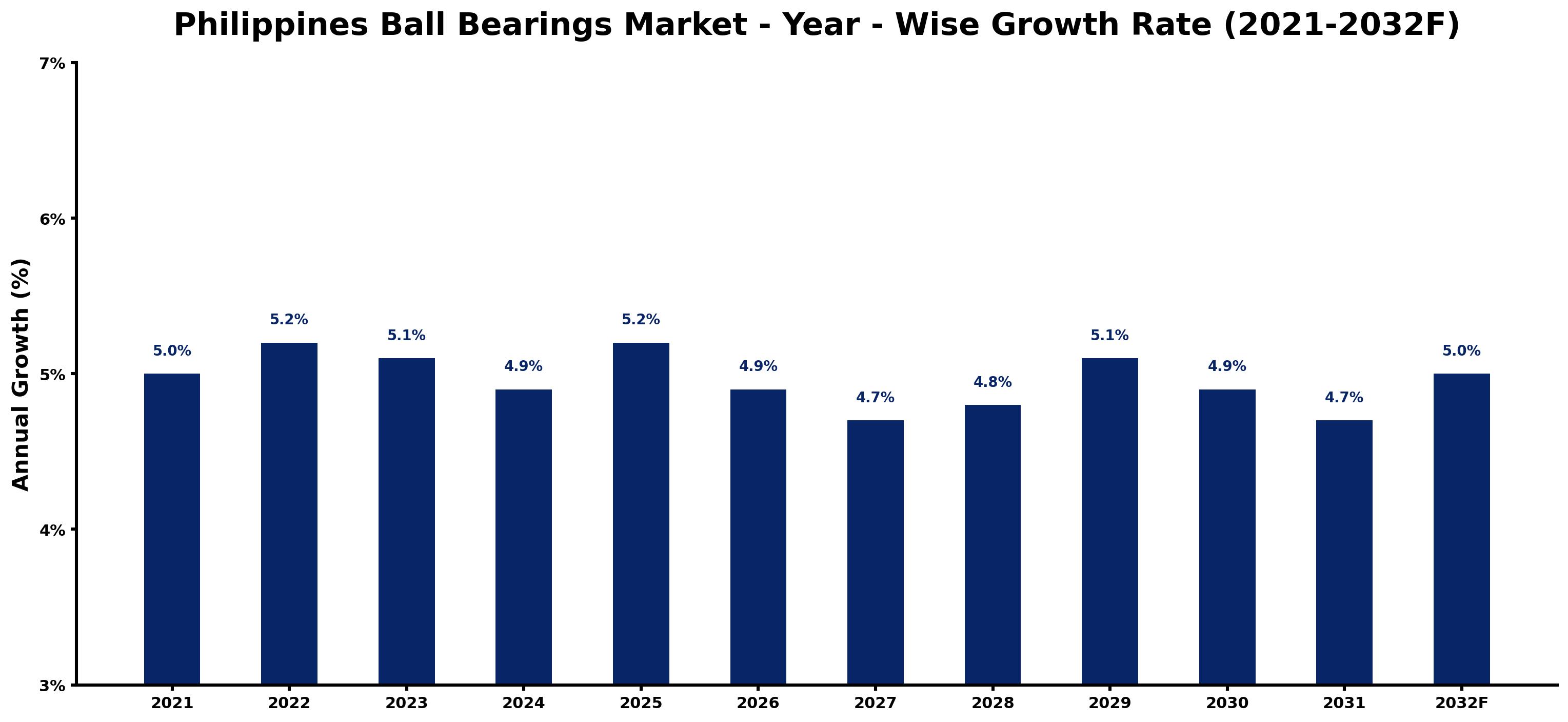 Philippines Ball Bearings Market Year-wise Growth Rate and Key Drivers