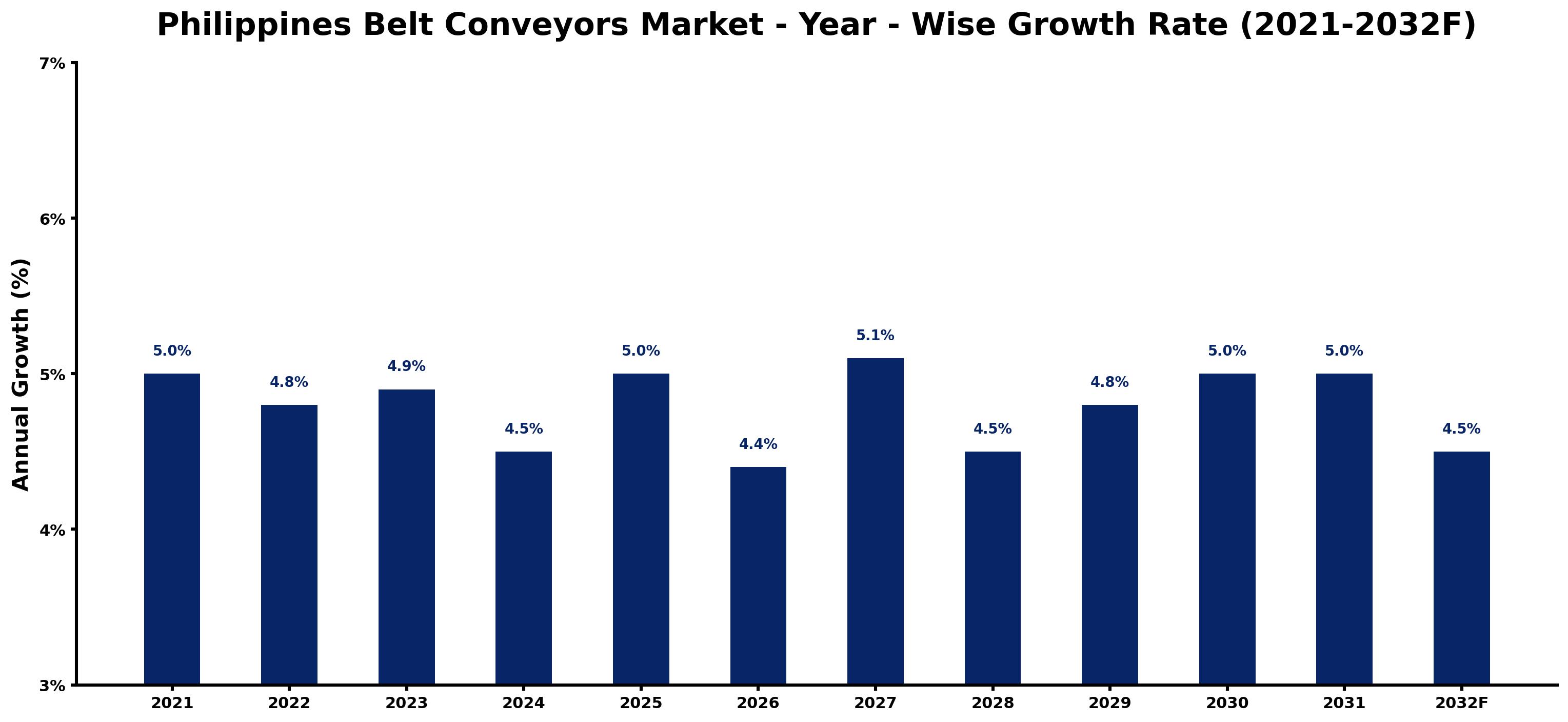 Philippines Belt Conveyors Market Year-wise Growth Rate and Key Drivers