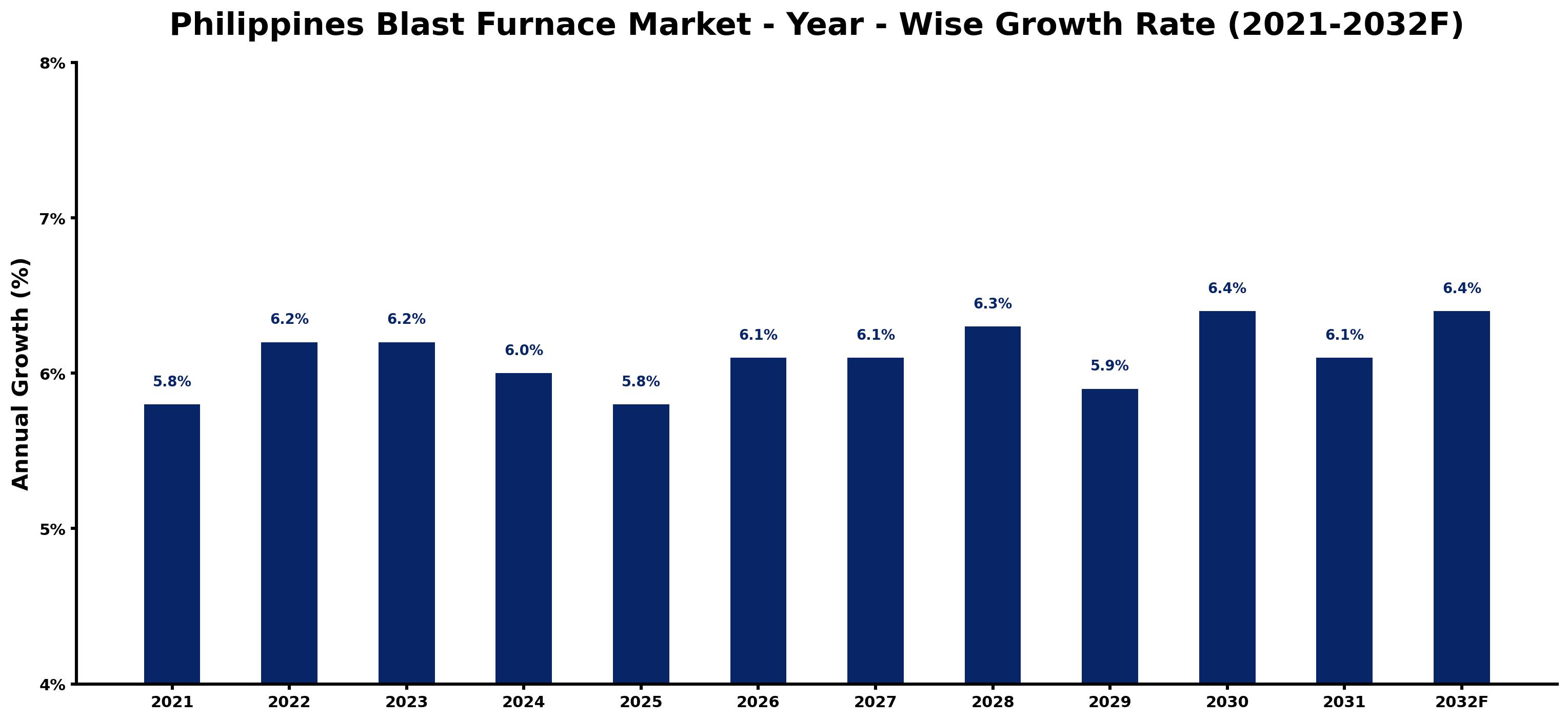 Philippines Blast Furnace Market Year-wise Growth Rate and Key Drivers