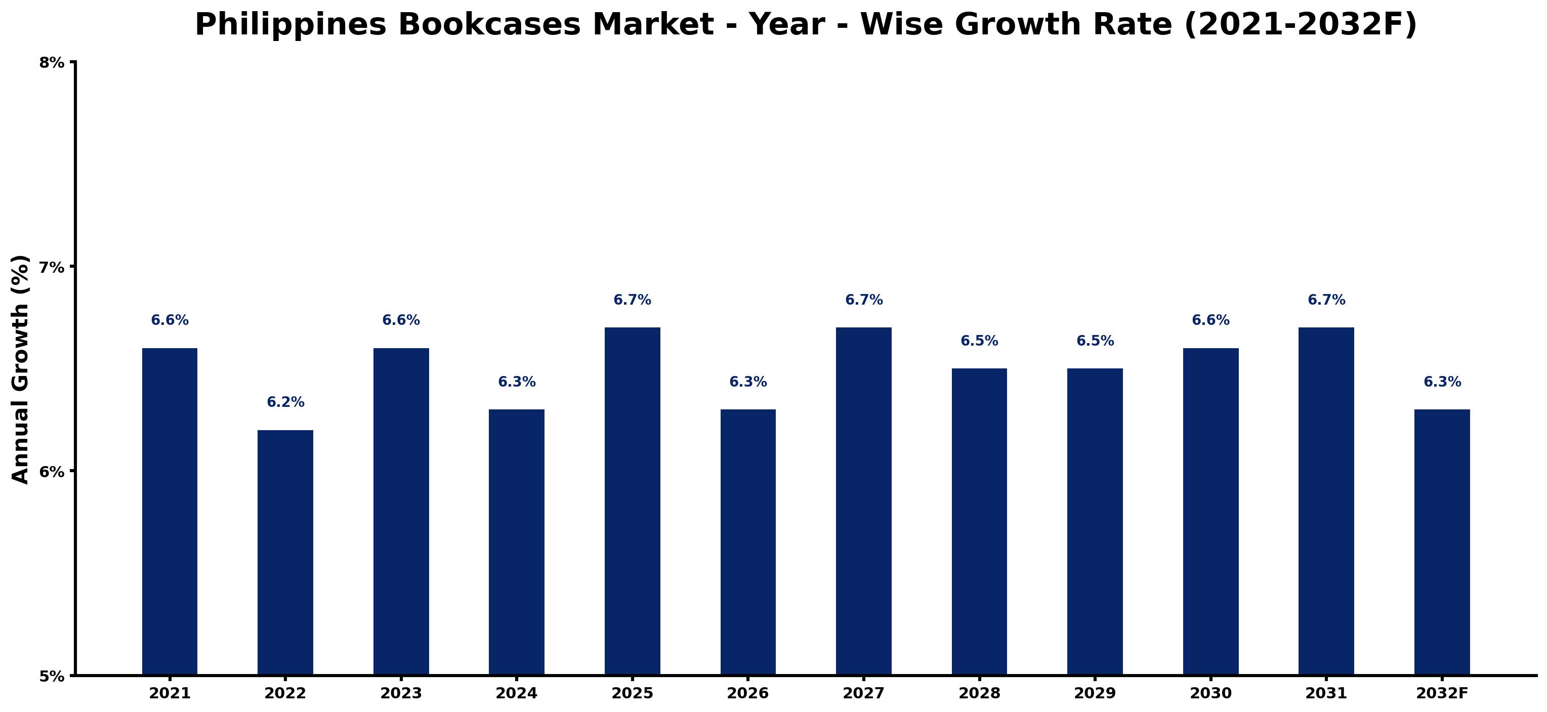 Philippines Bookcases Market Year-wise Growth Rate and Key Drivers