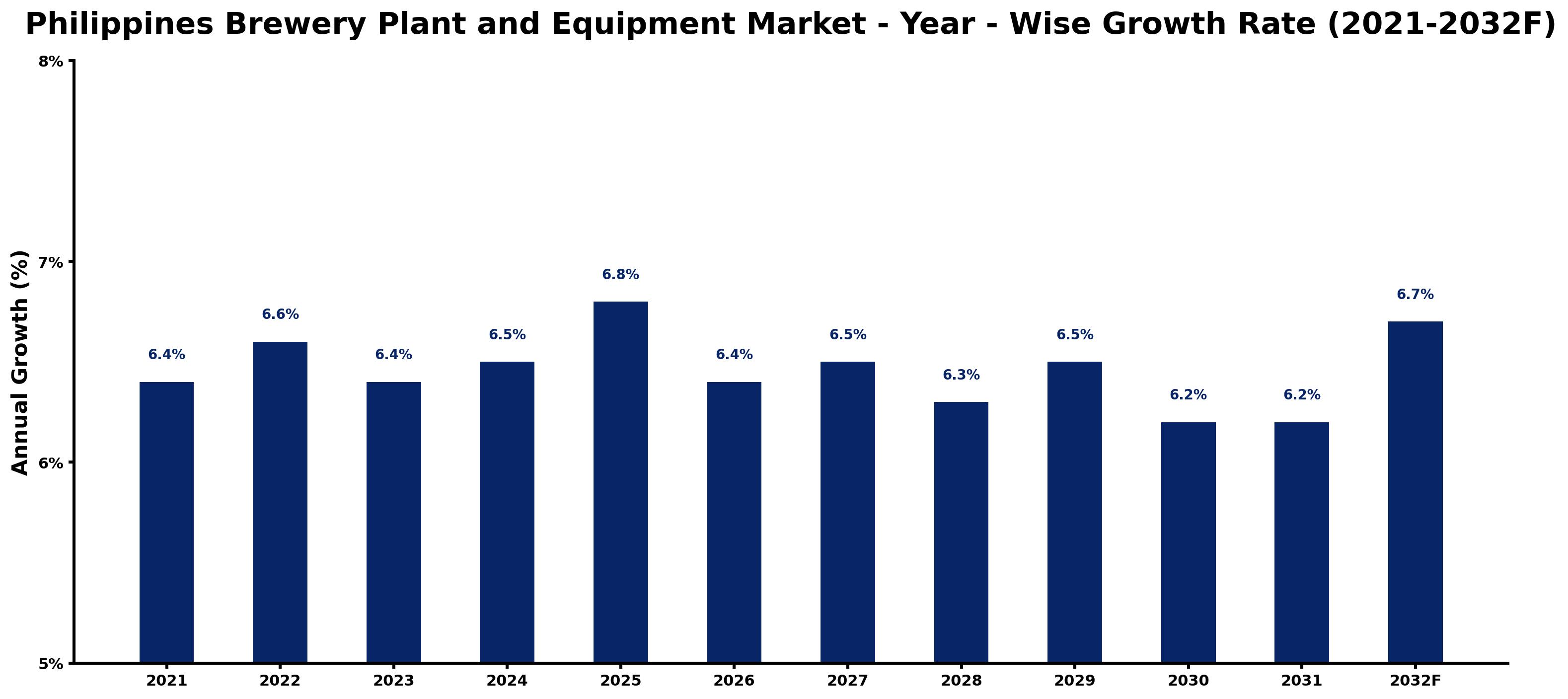 Philippines Brewery Plant and Equipment Market Year-wise Growth Rate and Key Drivers
