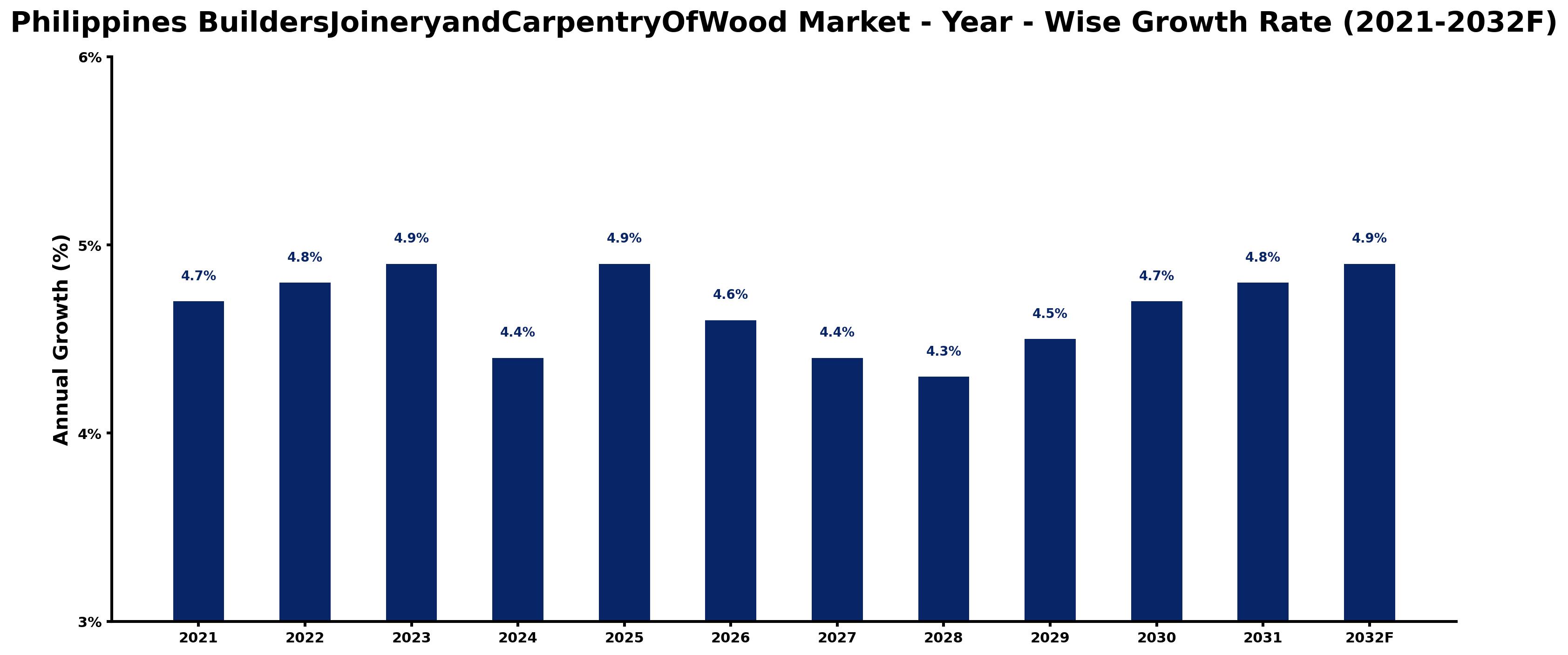 Philippines BuildersJoineryandCarpentryOfWood Market Year-wise Growth Rate and Key Drivers