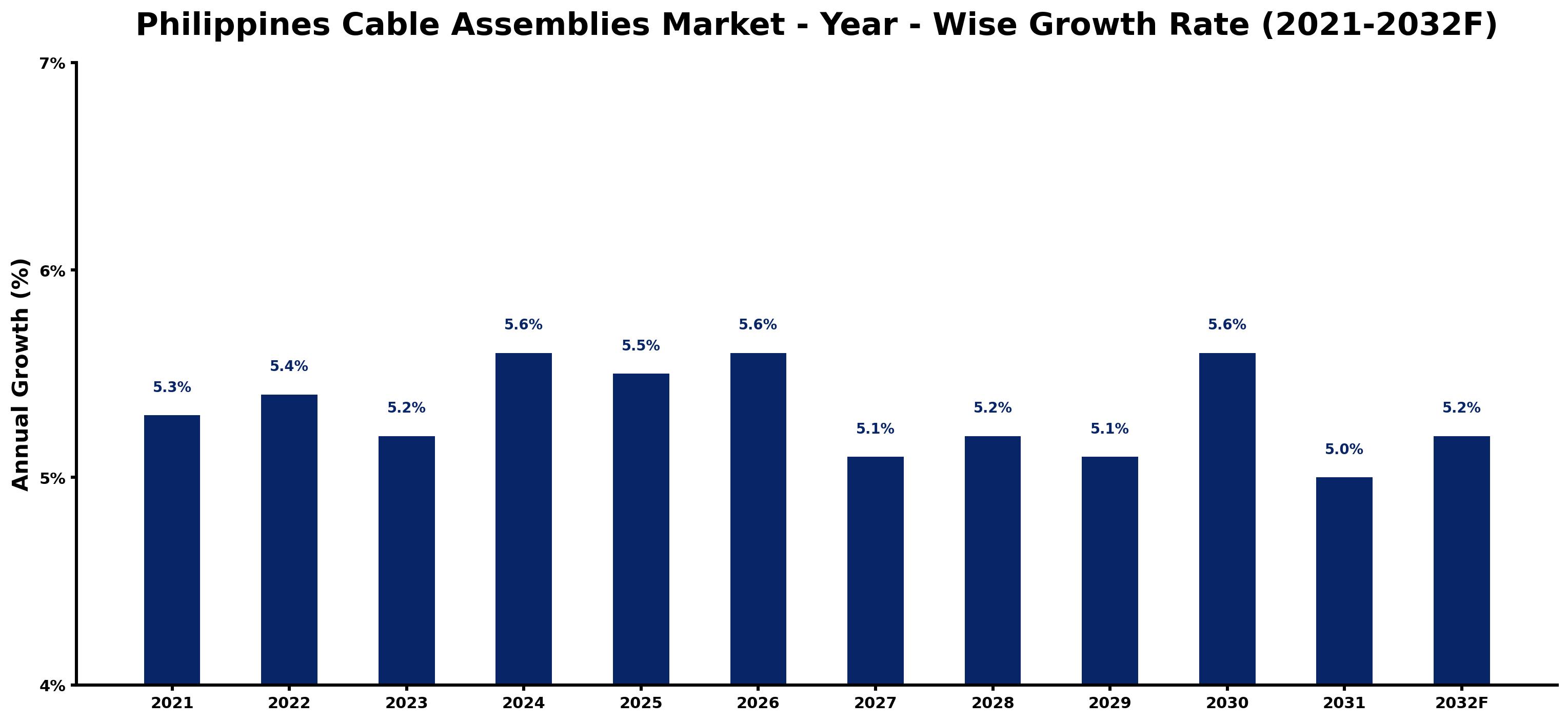 Philippines Cable Assemblies Market Year-wise Growth Rate and Key Drivers
