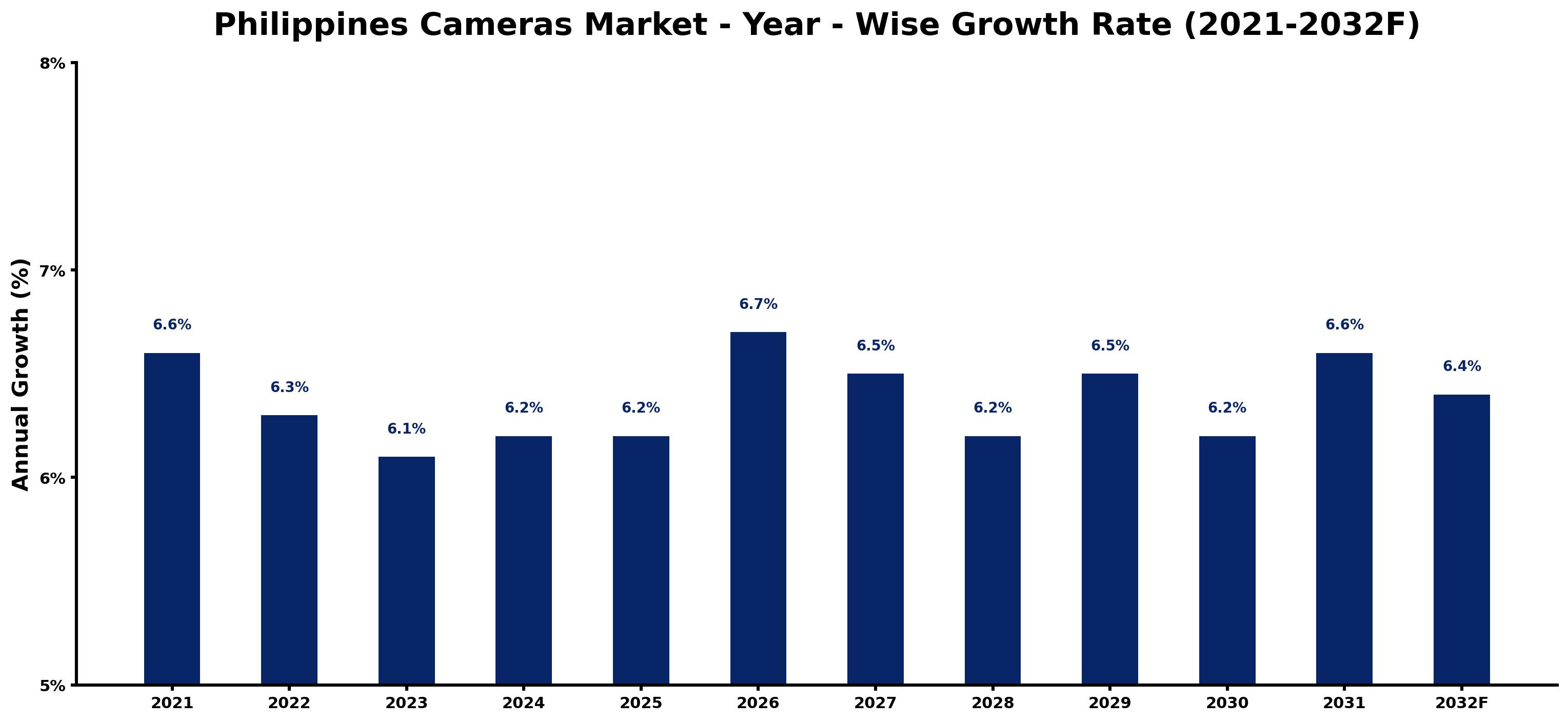 Philippines Cameras Market Year-wise Growth Rate and Key Drivers