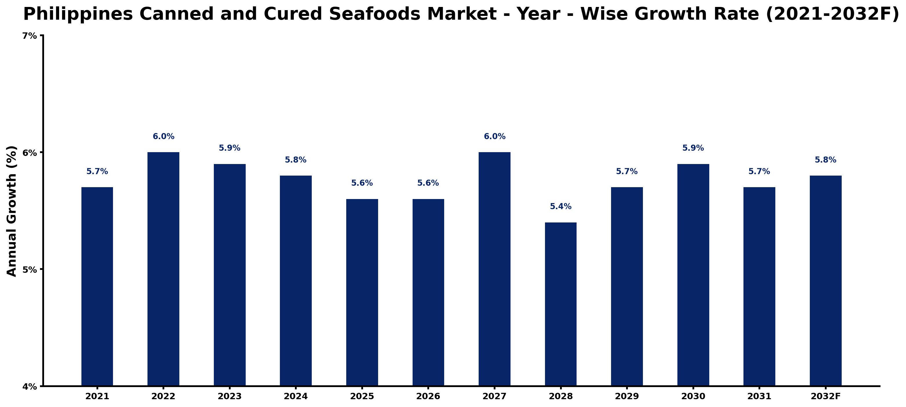 Philippines Canned and Cured Seafoods Market Year-wise Growth Rate and Key Drivers