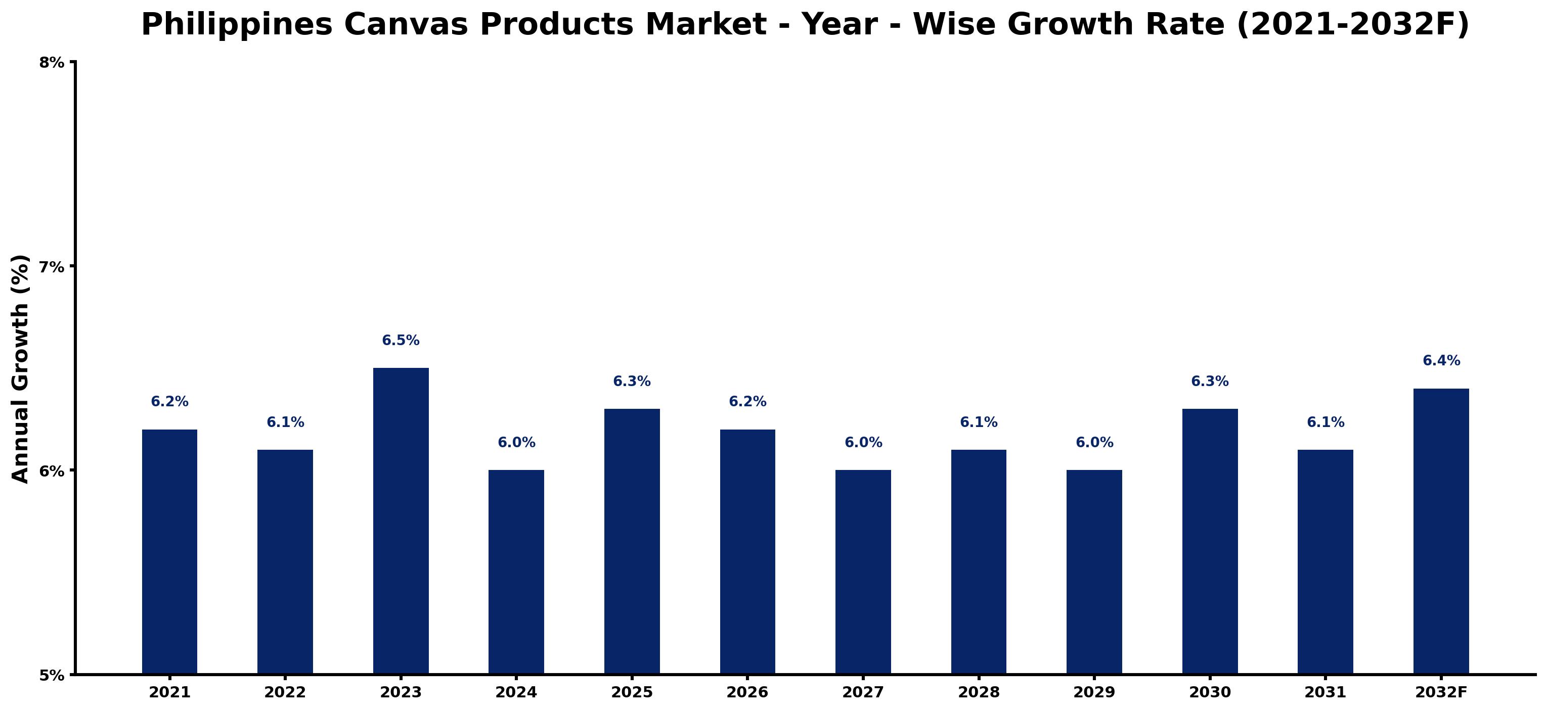 Philippines Canvas Products Market Year-wise Growth Rate and Key Drivers